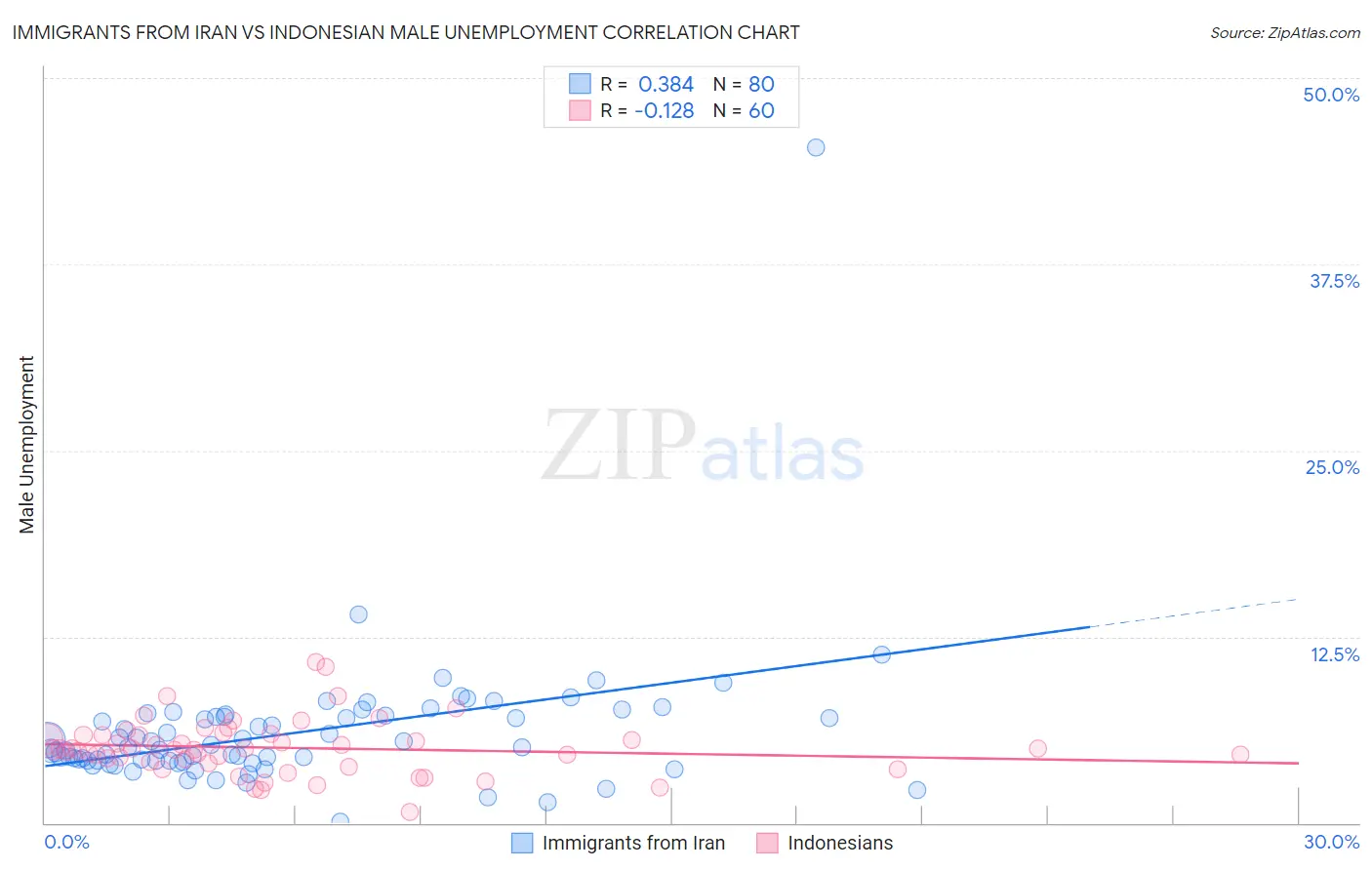 Immigrants from Iran vs Indonesian Male Unemployment