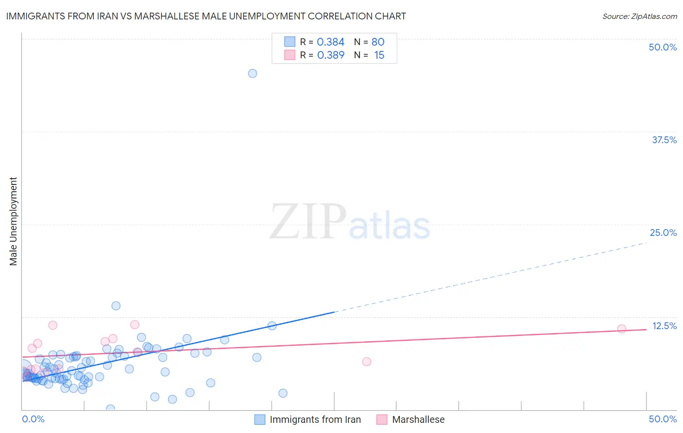 Immigrants from Iran vs Marshallese Male Unemployment