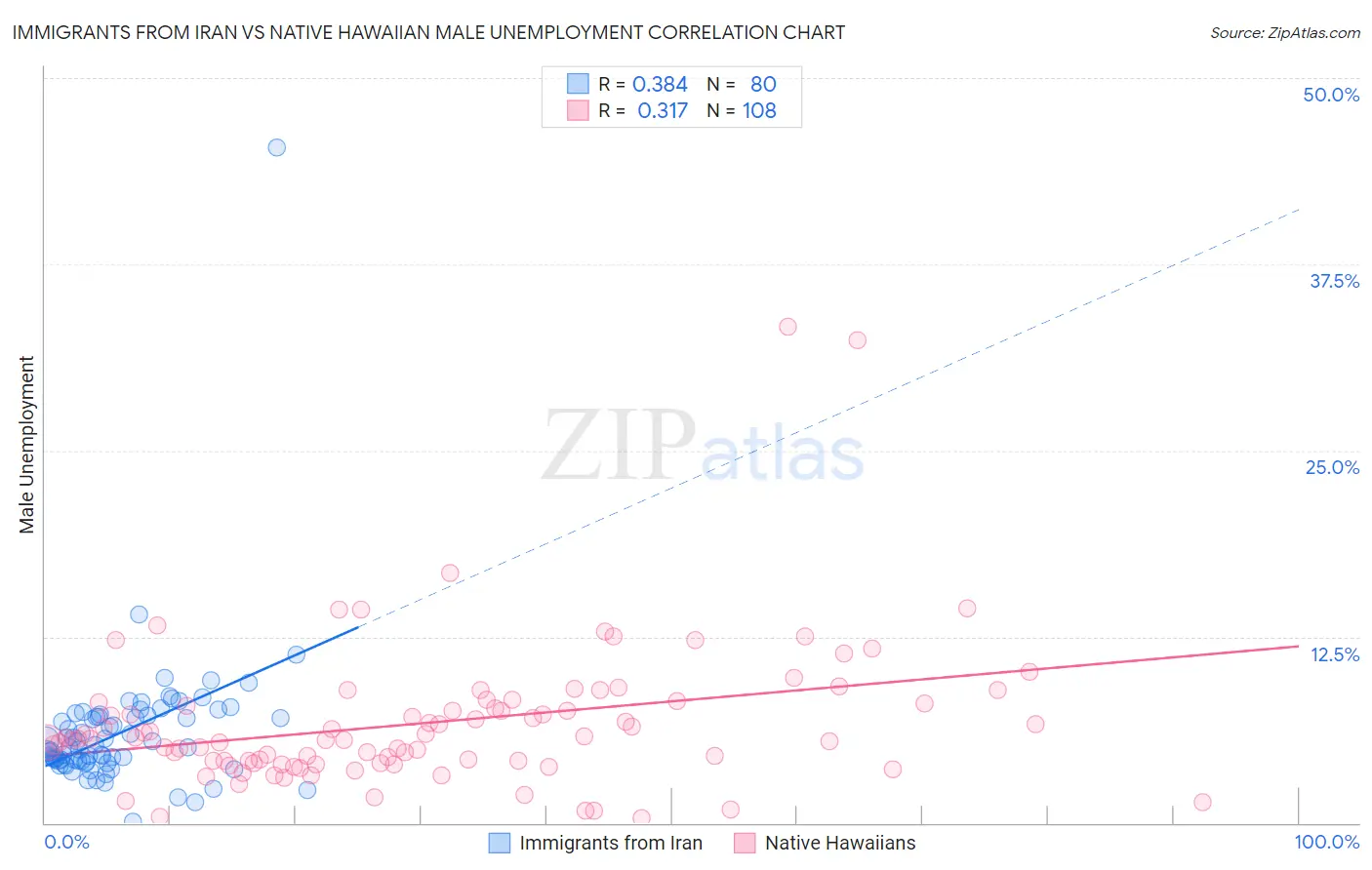 Immigrants from Iran vs Native Hawaiian Male Unemployment