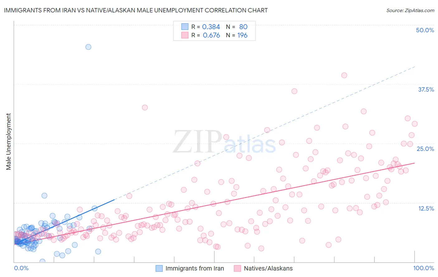 Immigrants from Iran vs Native/Alaskan Male Unemployment