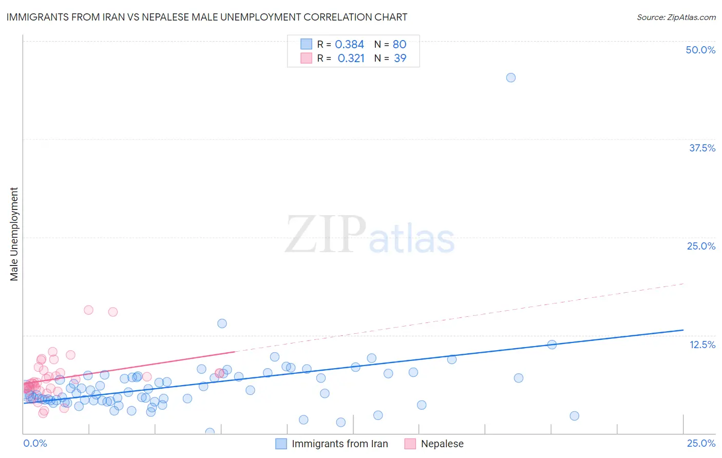 Immigrants from Iran vs Nepalese Male Unemployment