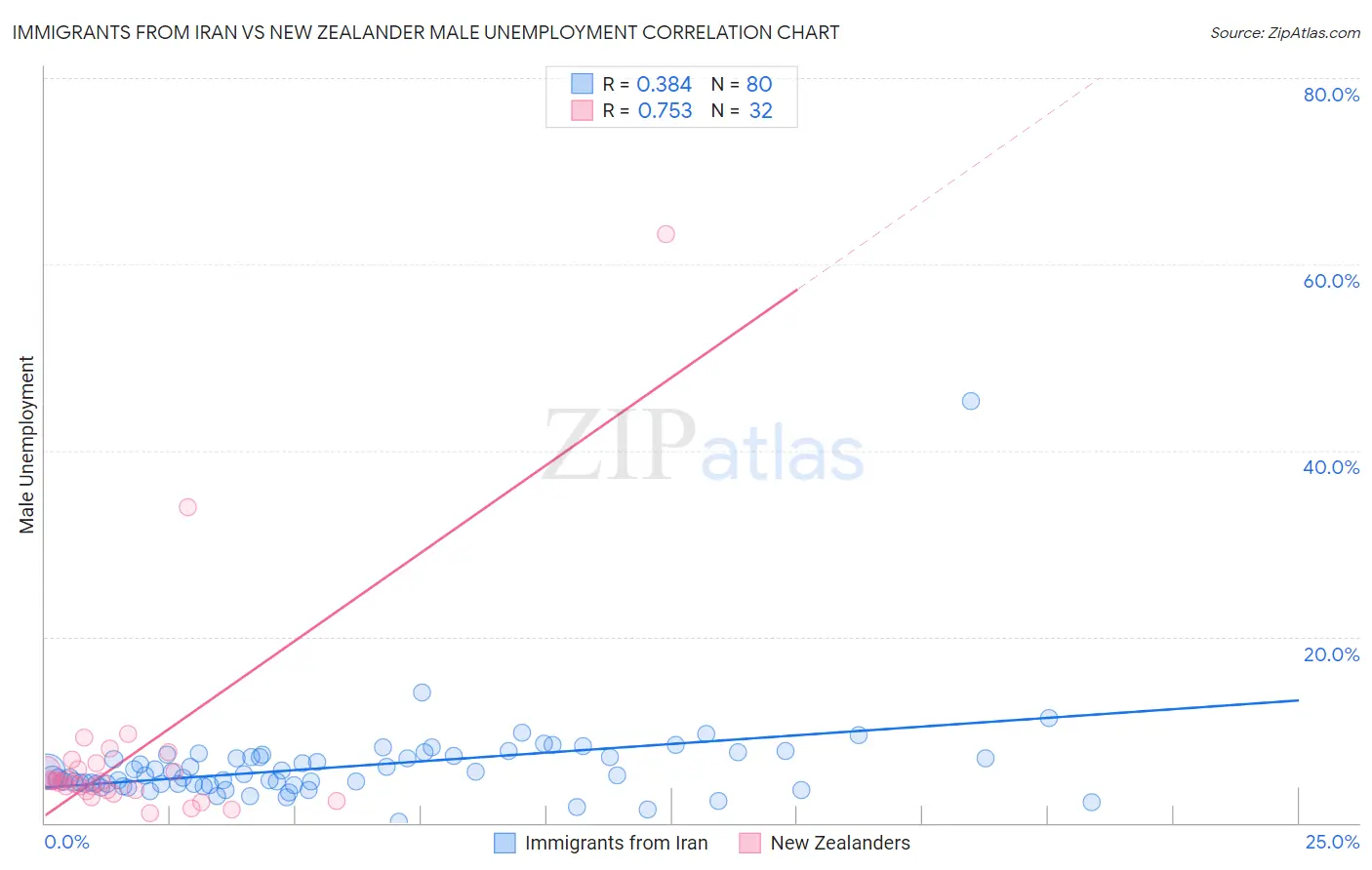 Immigrants from Iran vs New Zealander Male Unemployment