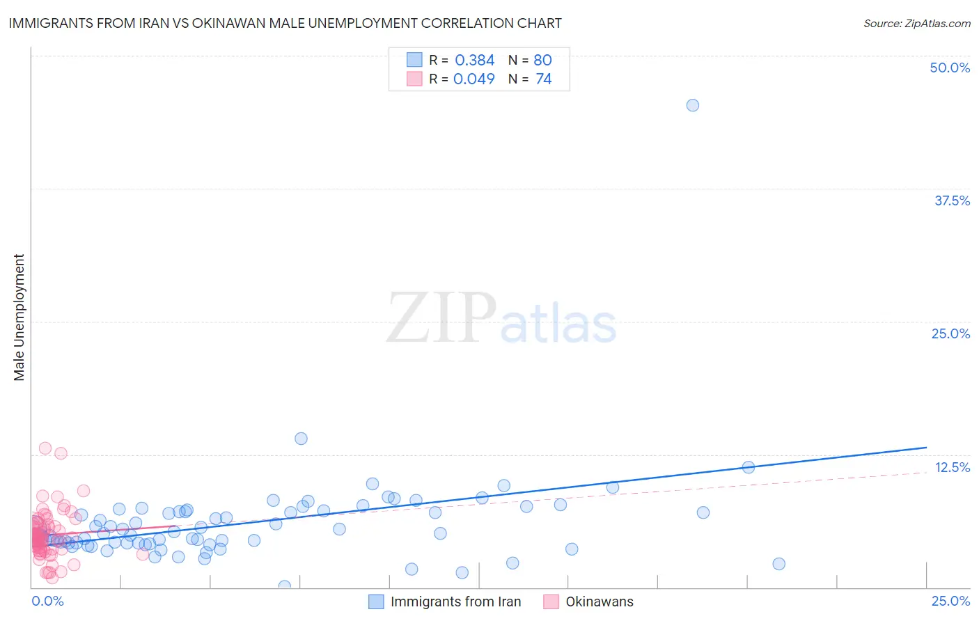 Immigrants from Iran vs Okinawan Male Unemployment