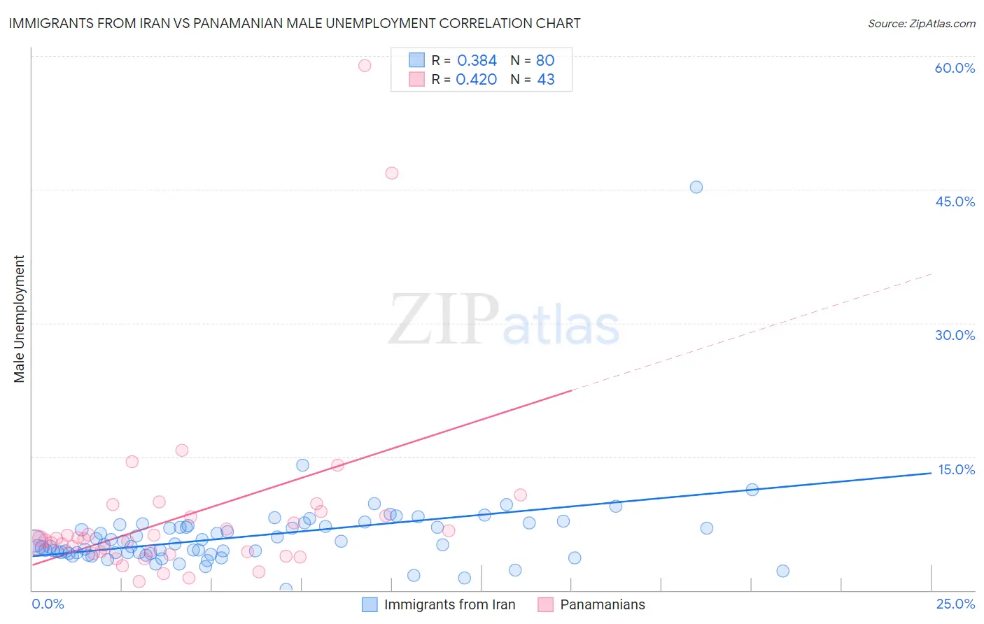 Immigrants from Iran vs Panamanian Male Unemployment