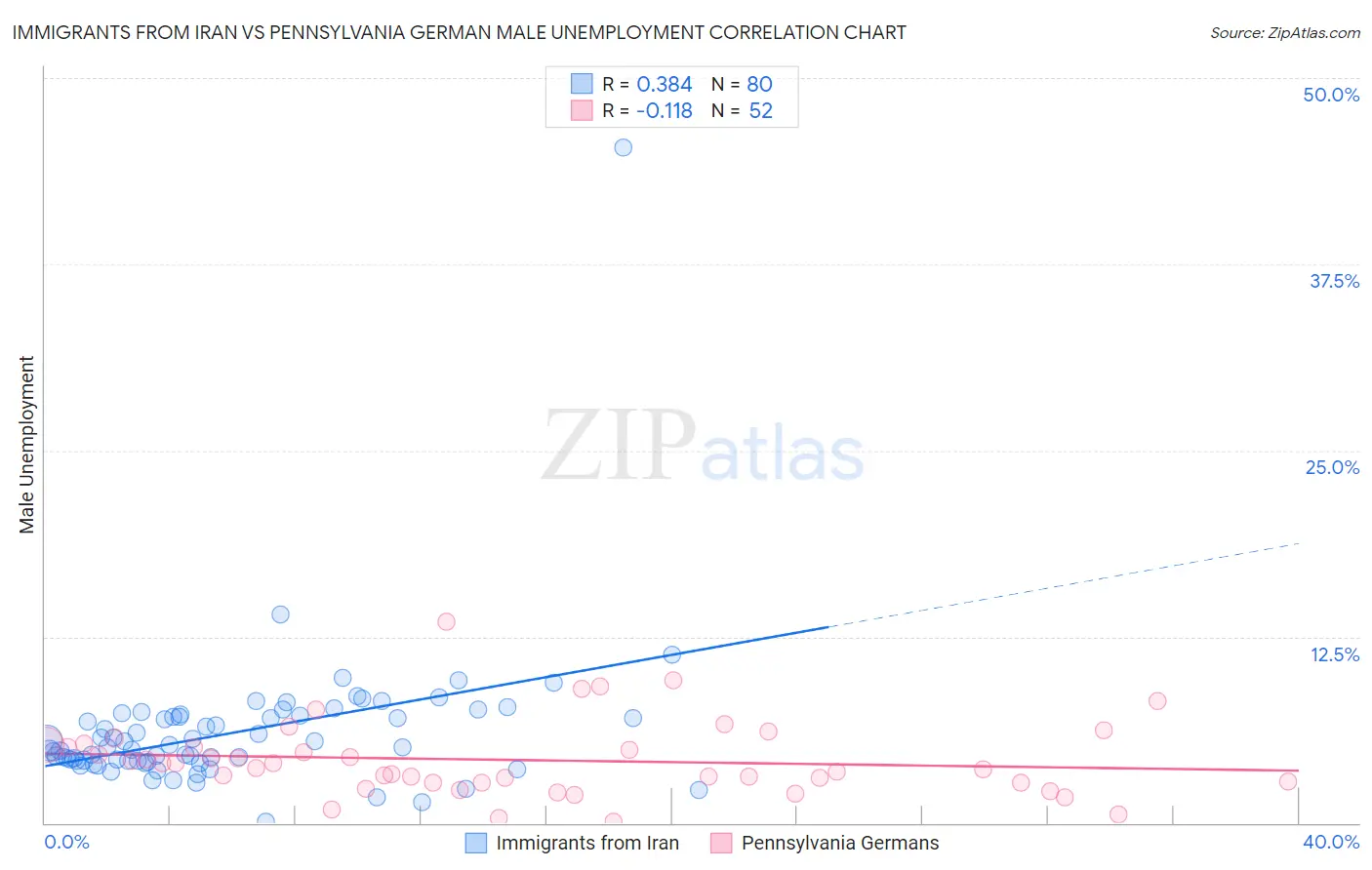 Immigrants from Iran vs Pennsylvania German Male Unemployment