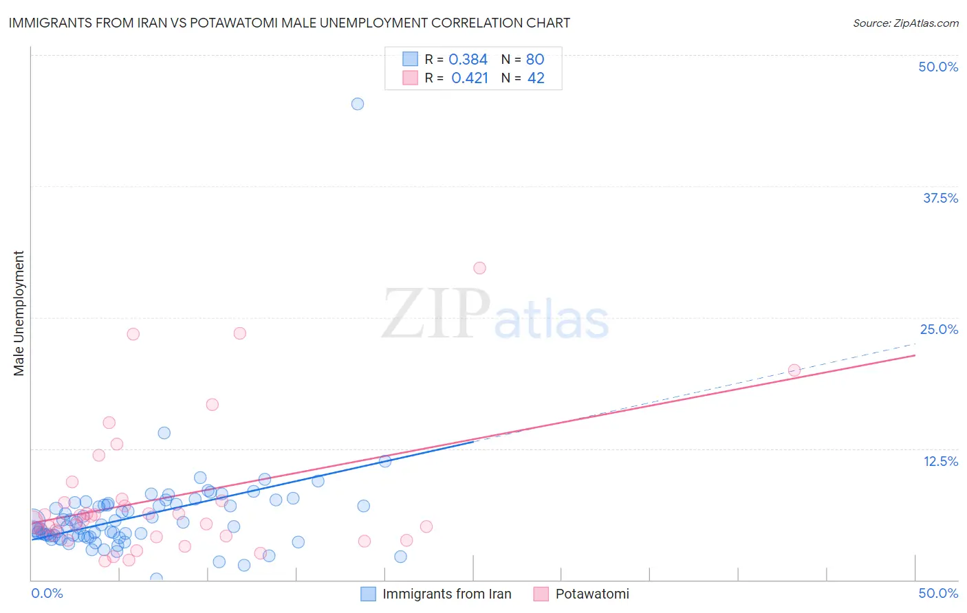 Immigrants from Iran vs Potawatomi Male Unemployment