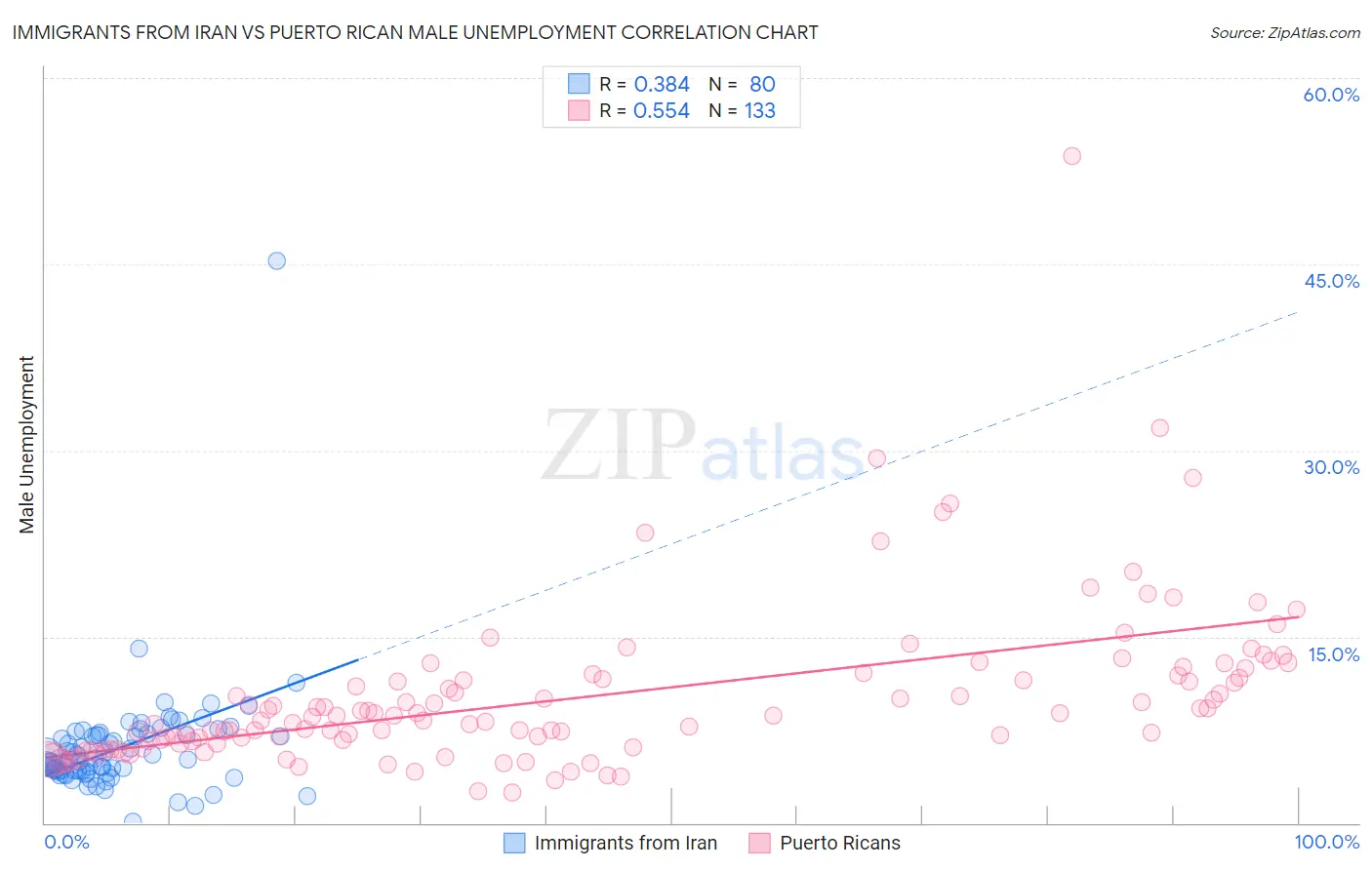 Immigrants from Iran vs Puerto Rican Male Unemployment