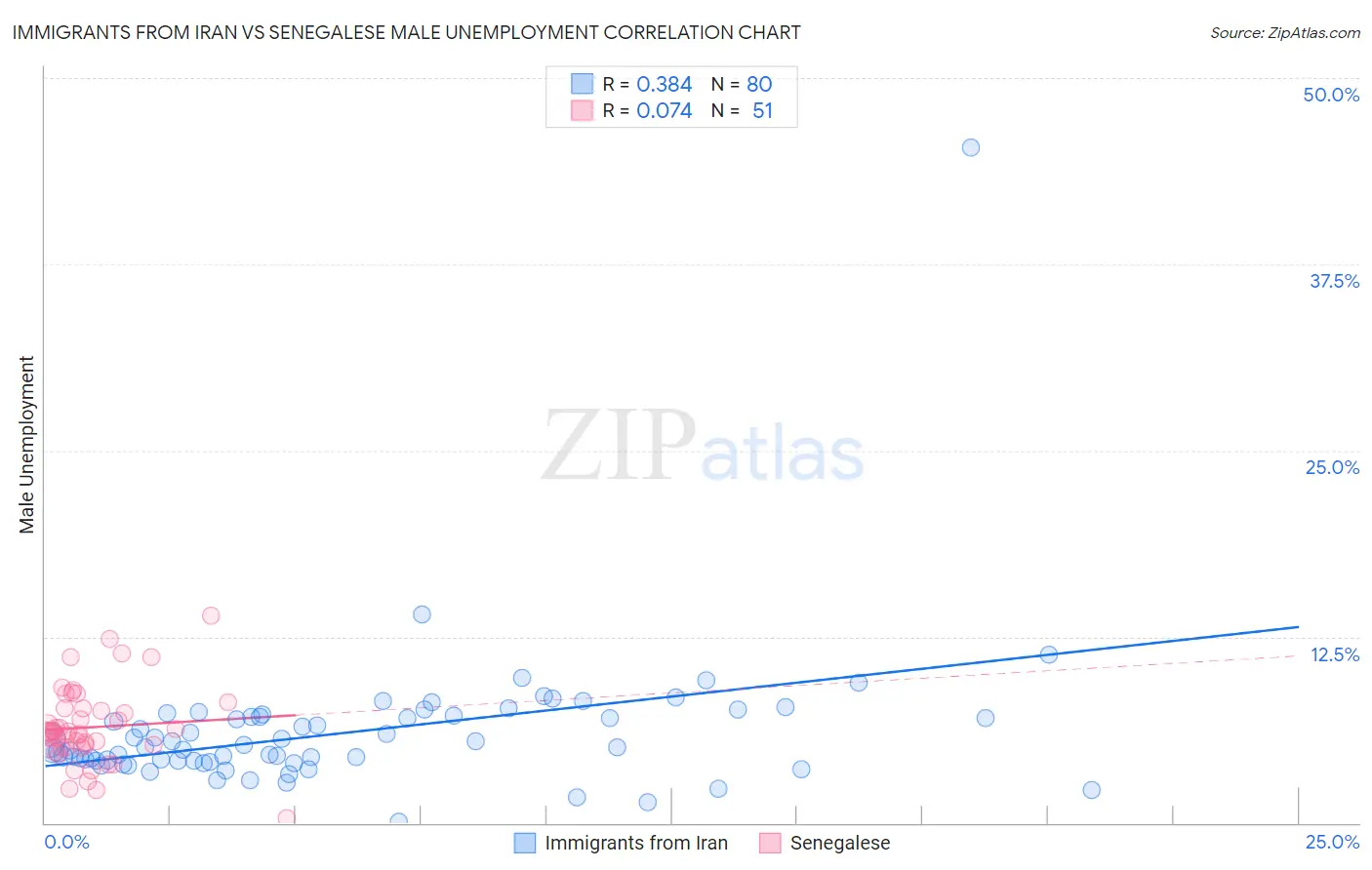 Immigrants from Iran vs Senegalese Male Unemployment