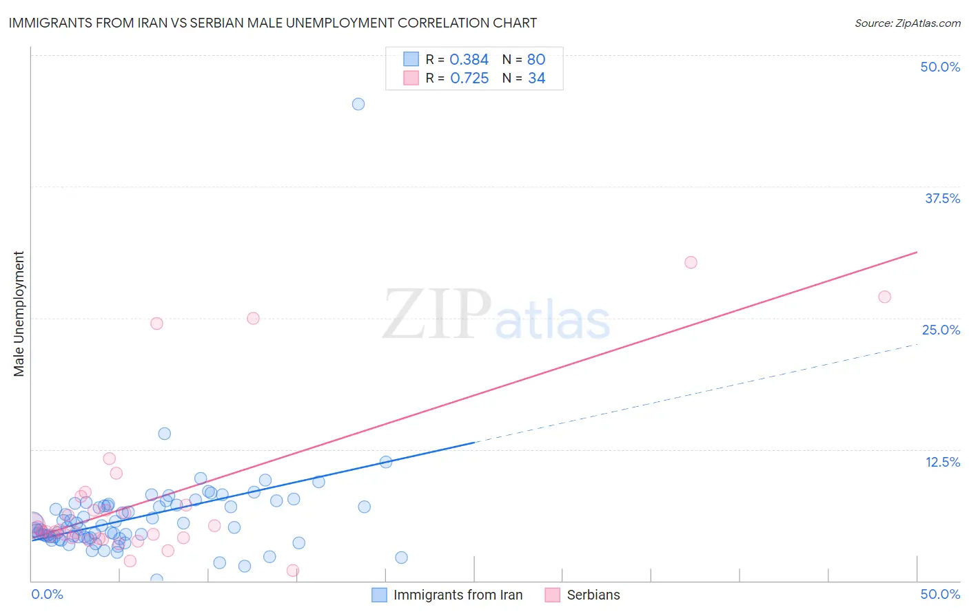 Immigrants from Iran vs Serbian Male Unemployment