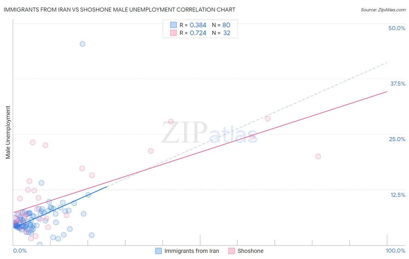 Immigrants from Iran vs Shoshone Male Unemployment