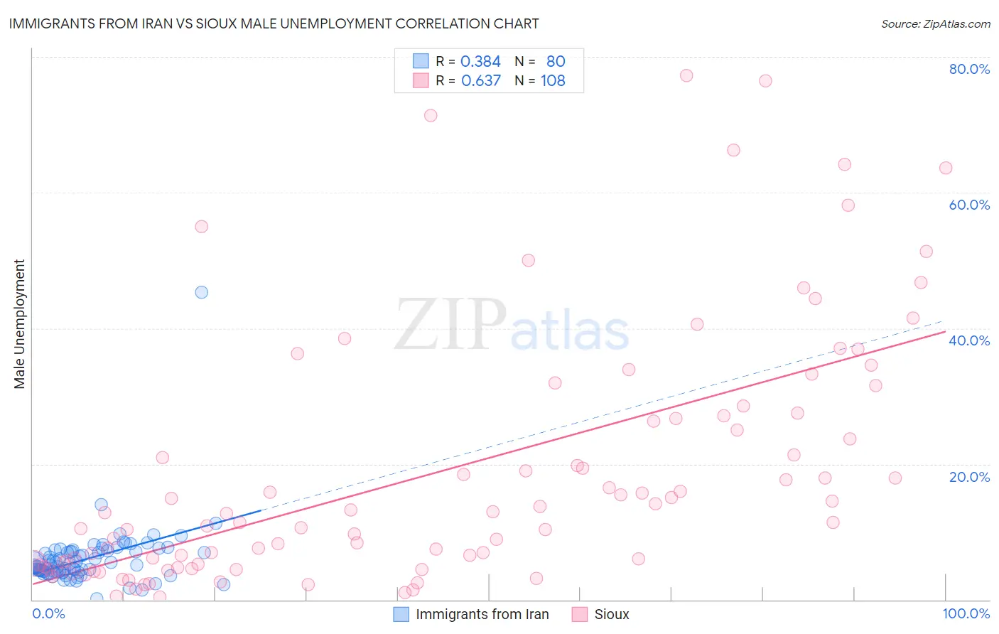 Immigrants from Iran vs Sioux Male Unemployment