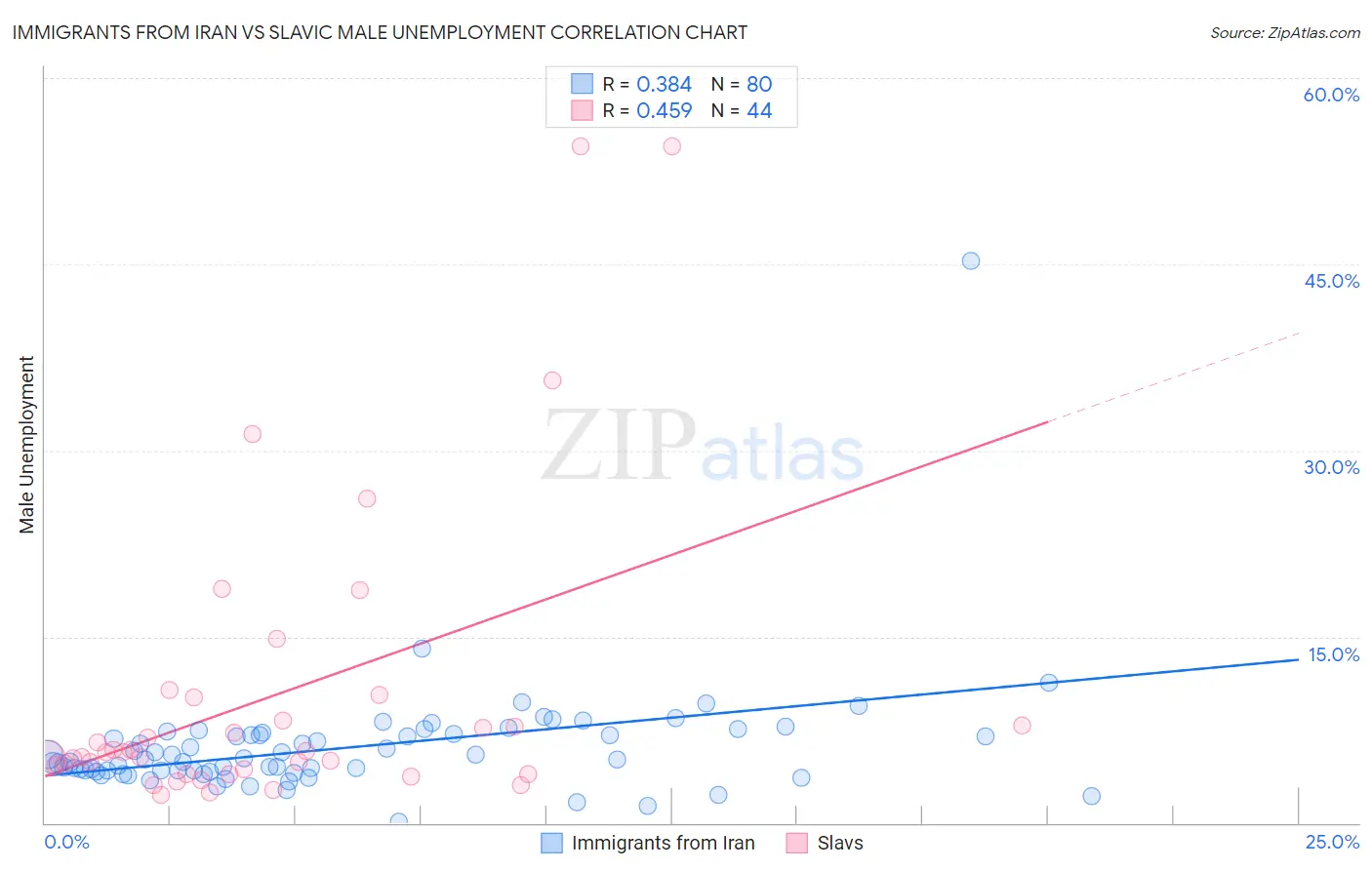 Immigrants from Iran vs Slavic Male Unemployment