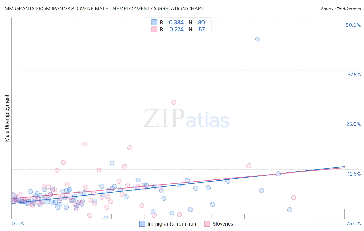 Immigrants from Iran vs Slovene Male Unemployment