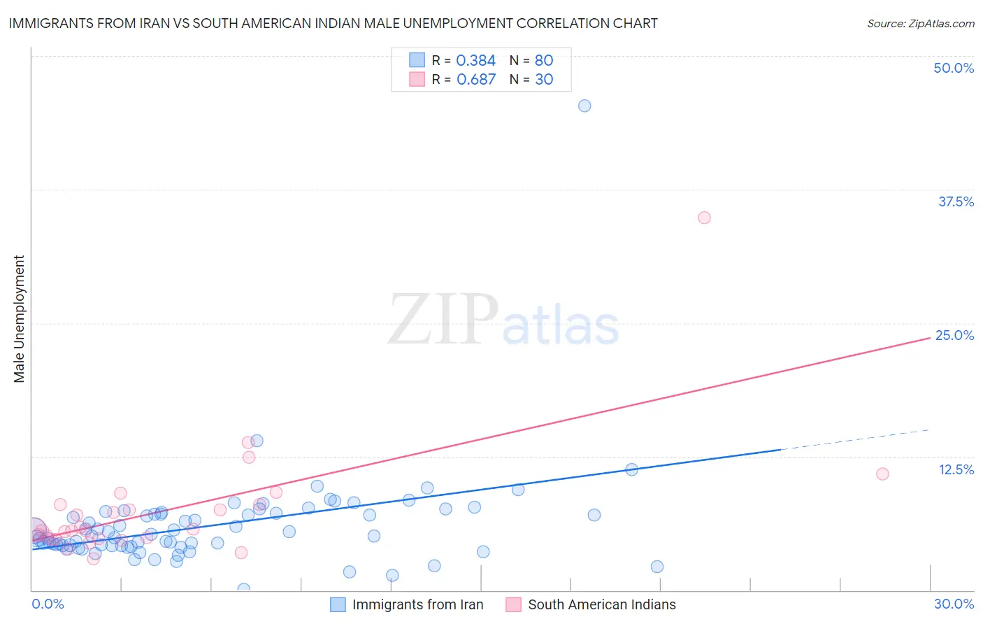 Immigrants from Iran vs South American Indian Male Unemployment