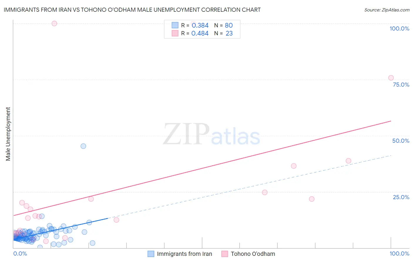 Immigrants from Iran vs Tohono O'odham Male Unemployment