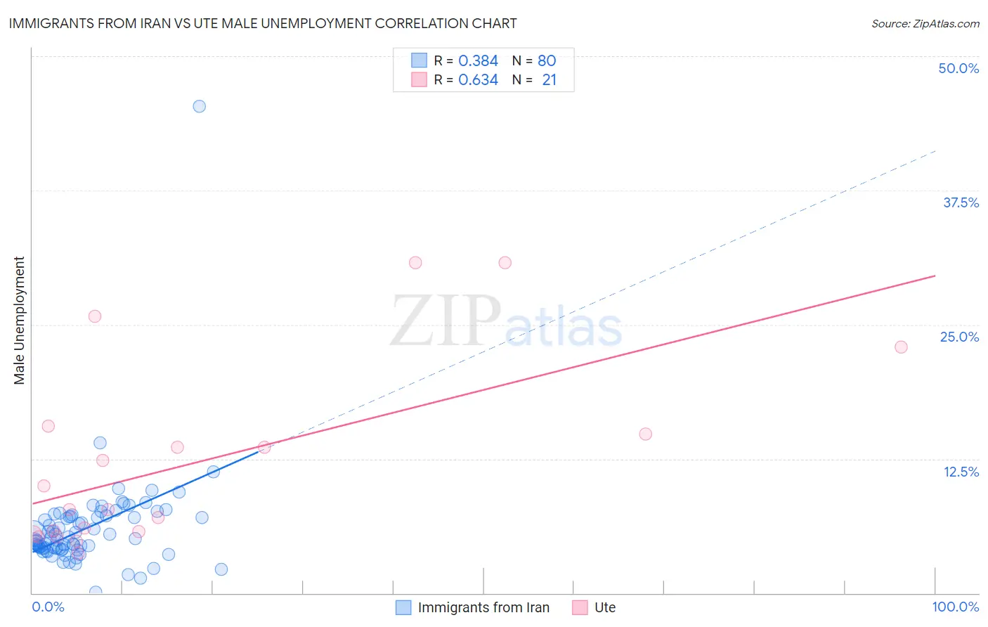 Immigrants from Iran vs Ute Male Unemployment