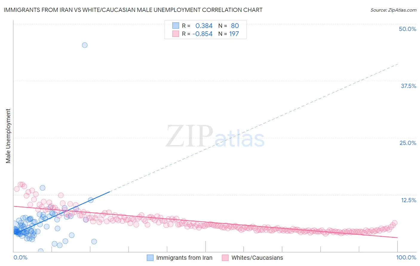 Immigrants from Iran vs White/Caucasian Male Unemployment