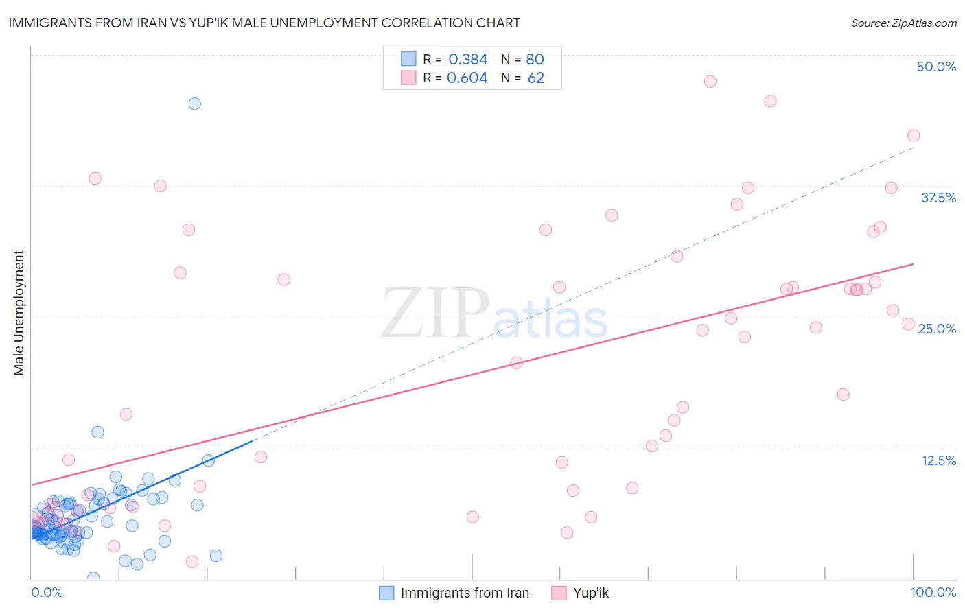 Immigrants from Iran vs Yup'ik Male Unemployment