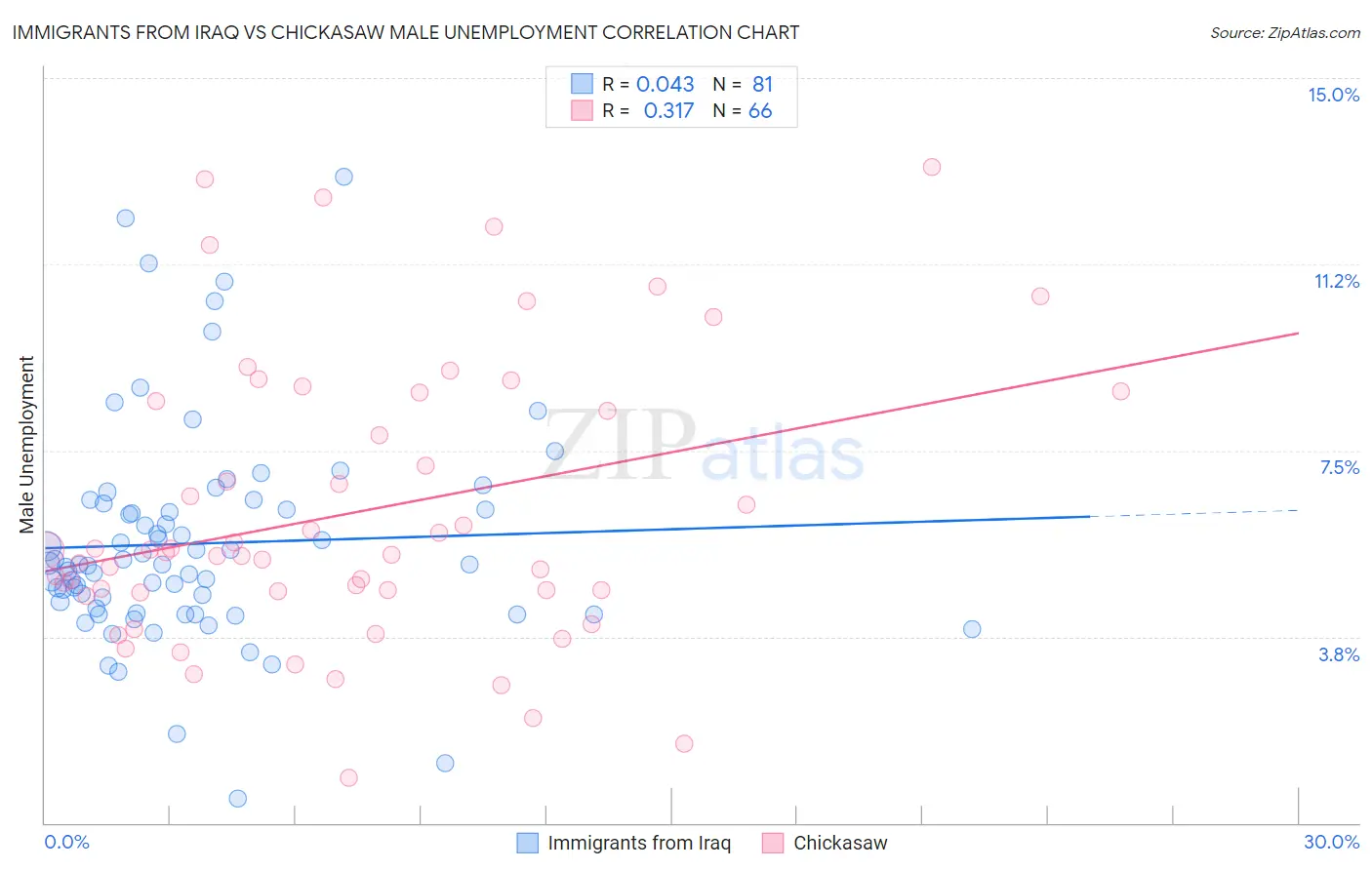 Immigrants from Iraq vs Chickasaw Male Unemployment