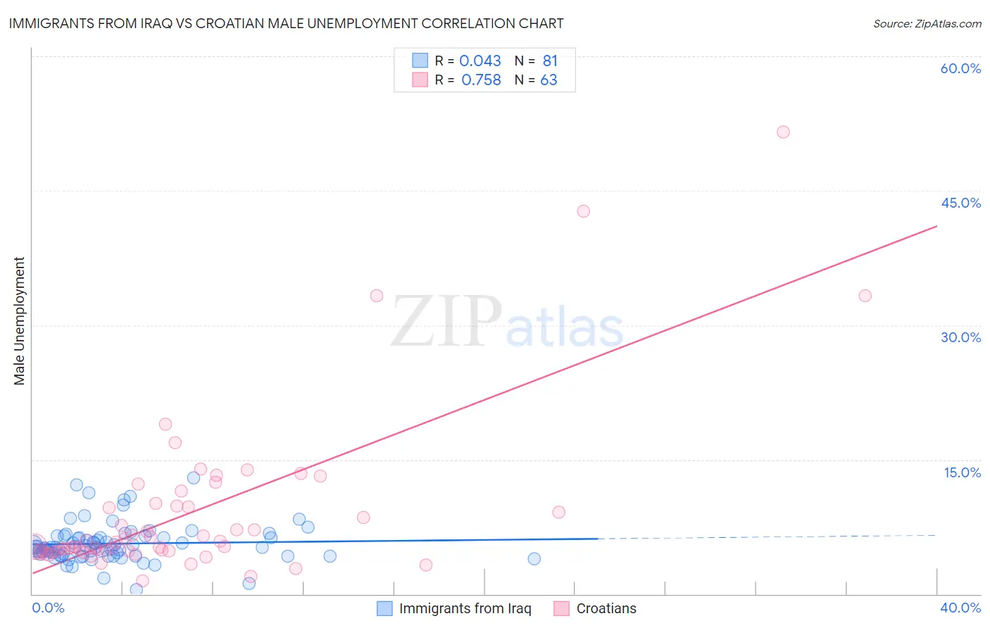 Immigrants from Iraq vs Croatian Male Unemployment