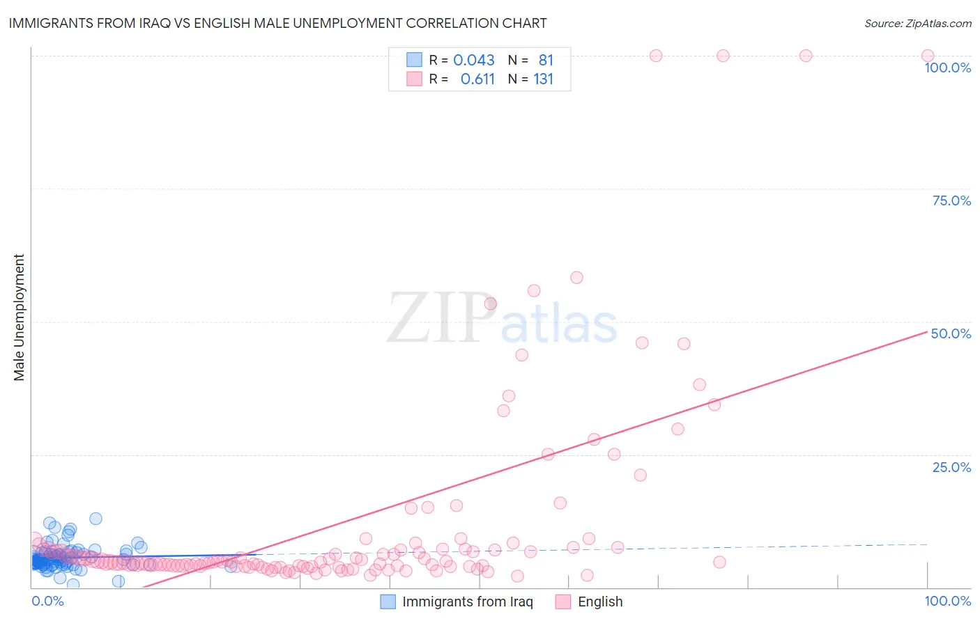 Immigrants from Iraq vs English Male Unemployment