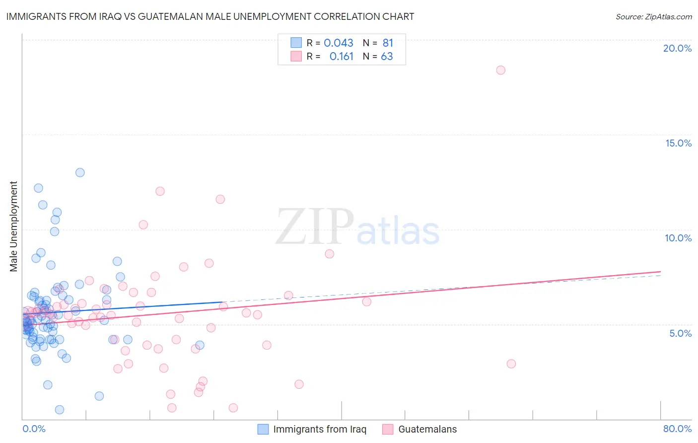 Immigrants from Iraq vs Guatemalan Male Unemployment