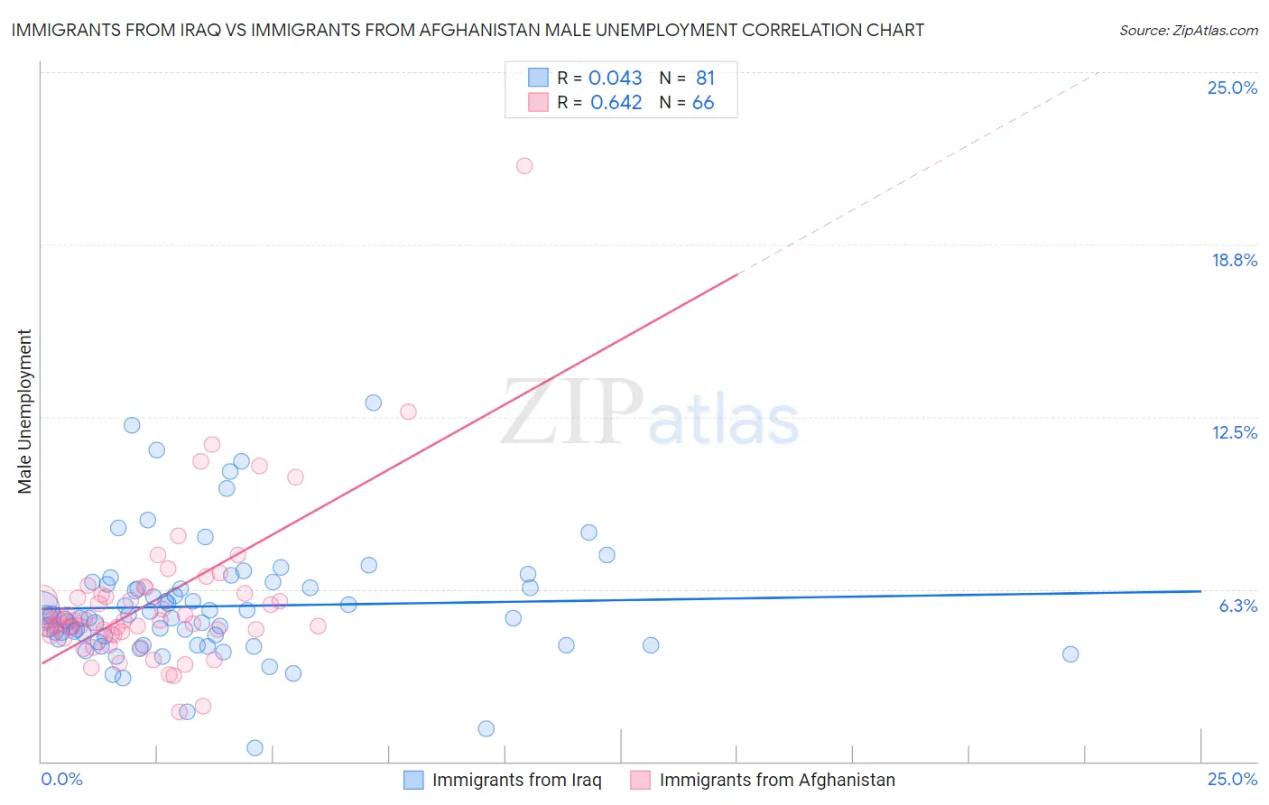 Immigrants from Iraq vs Immigrants from Afghanistan Male Unemployment