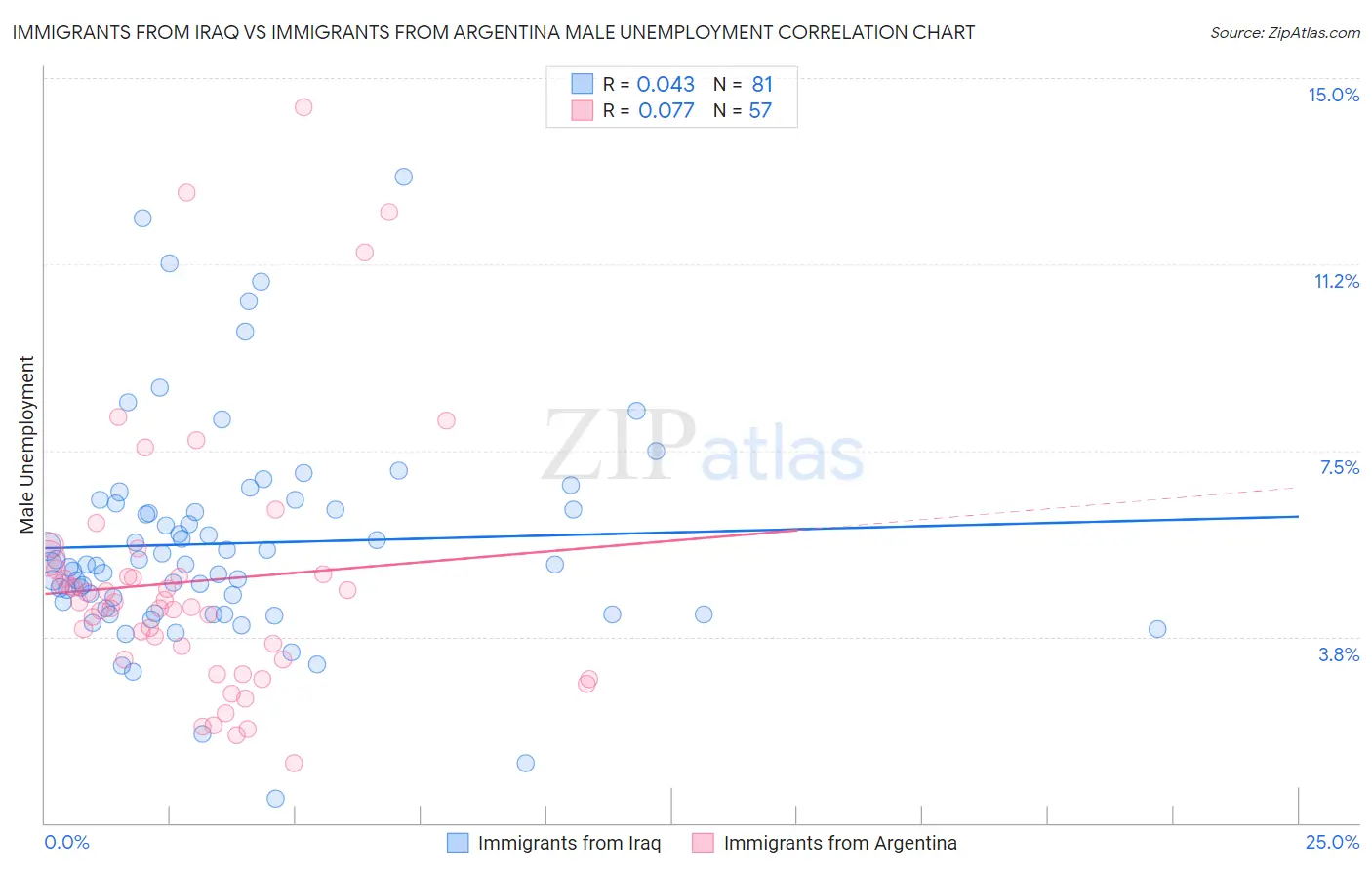 Immigrants from Iraq vs Immigrants from Argentina Male Unemployment