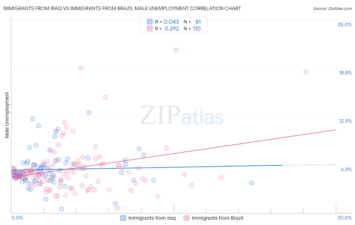 Immigrants from Iraq vs Immigrants from Brazil Male Unemployment