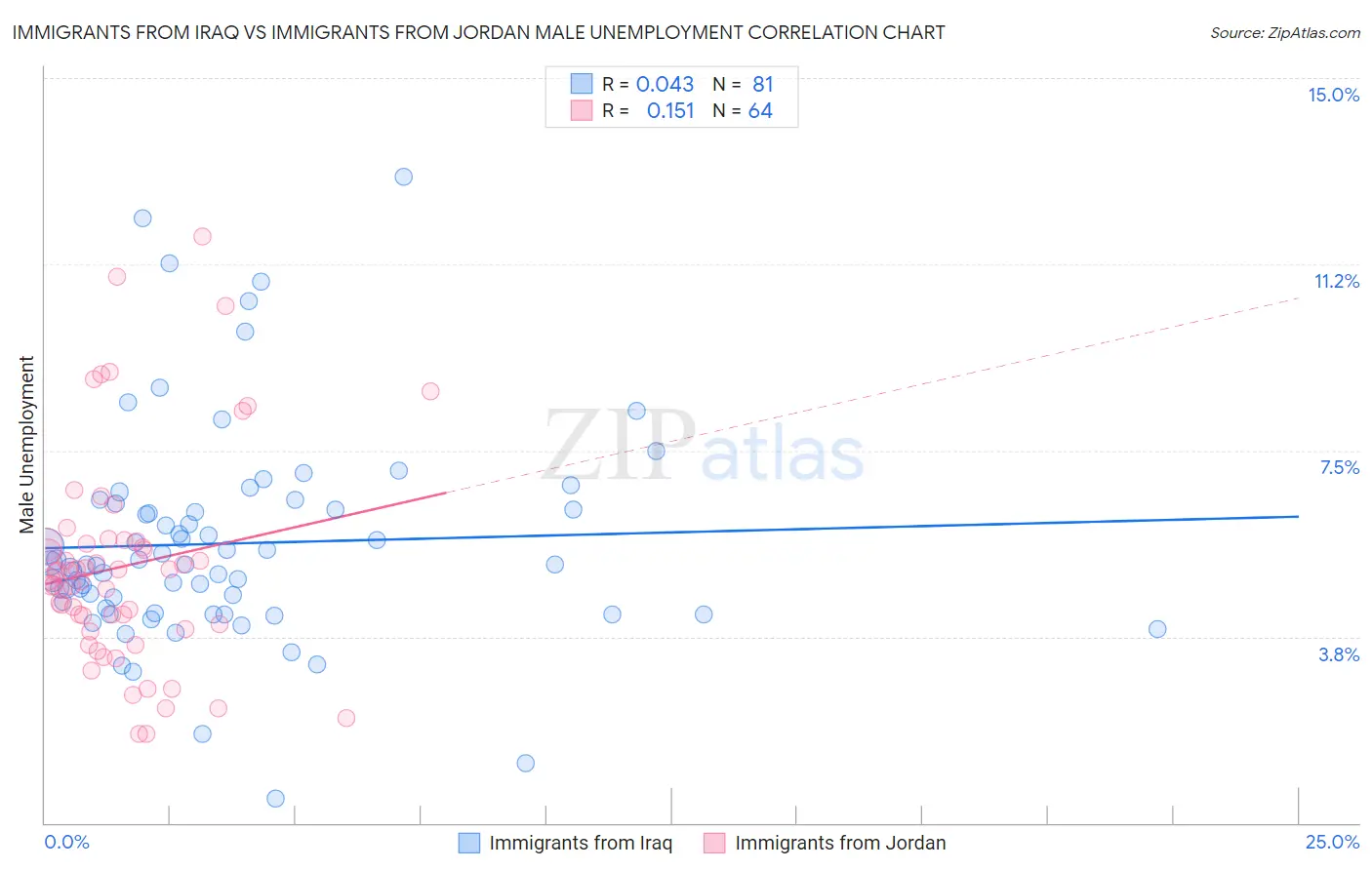 Immigrants from Iraq vs Immigrants from Jordan Male Unemployment