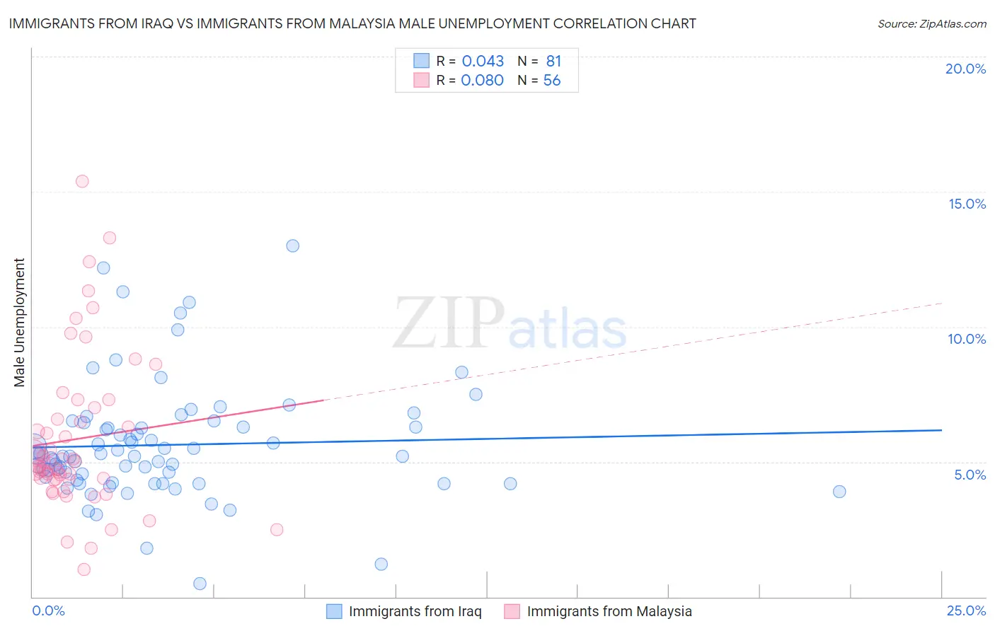 Immigrants from Iraq vs Immigrants from Malaysia Male Unemployment