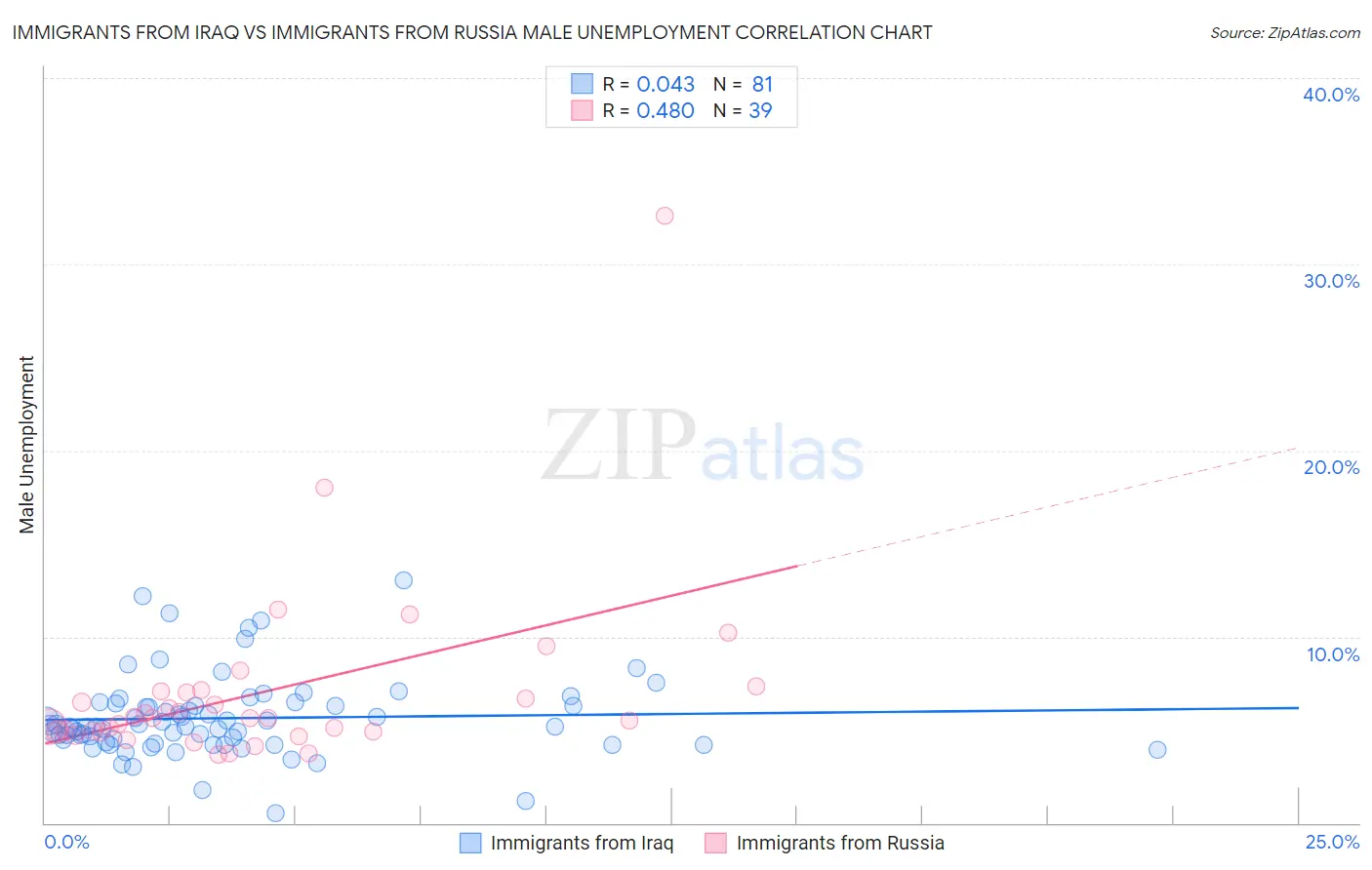 Immigrants from Iraq vs Immigrants from Russia Male Unemployment