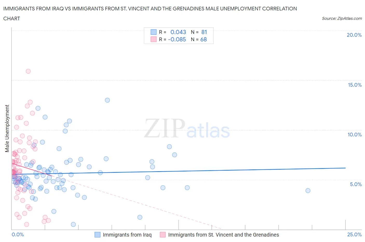 Immigrants from Iraq vs Immigrants from St. Vincent and the Grenadines Male Unemployment