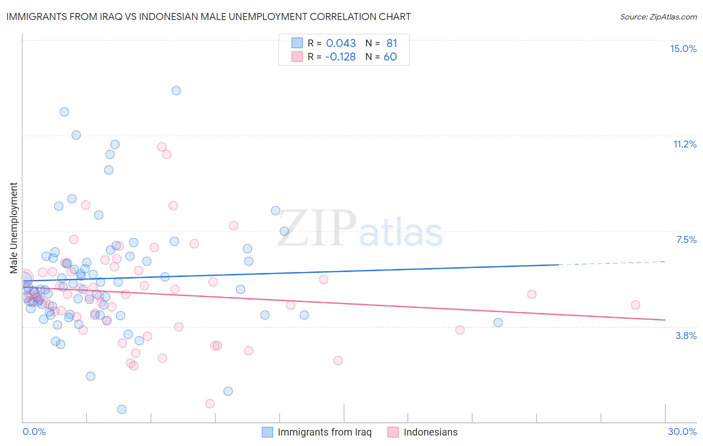 Immigrants from Iraq vs Indonesian Male Unemployment