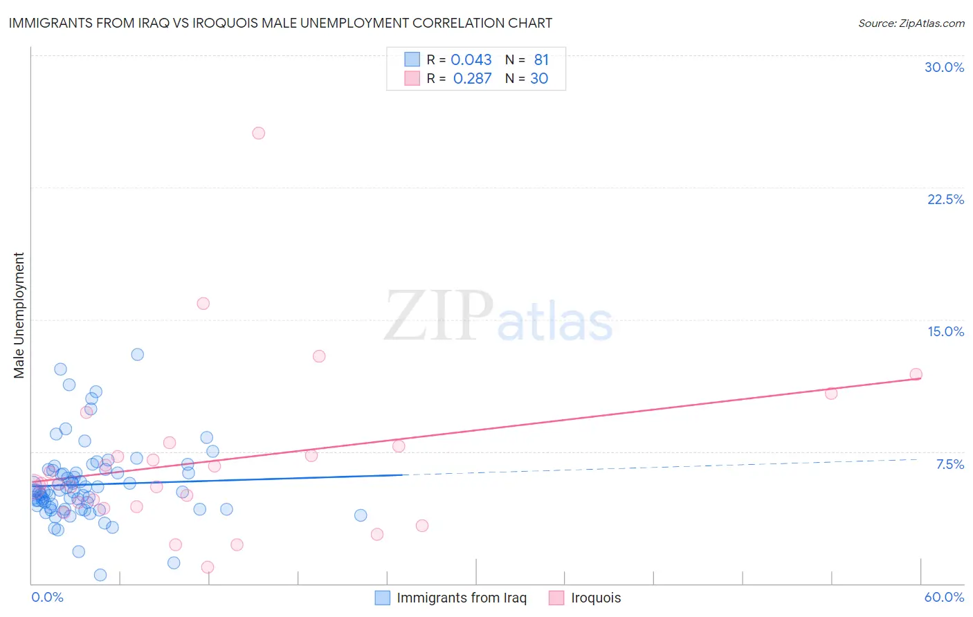 Immigrants from Iraq vs Iroquois Male Unemployment