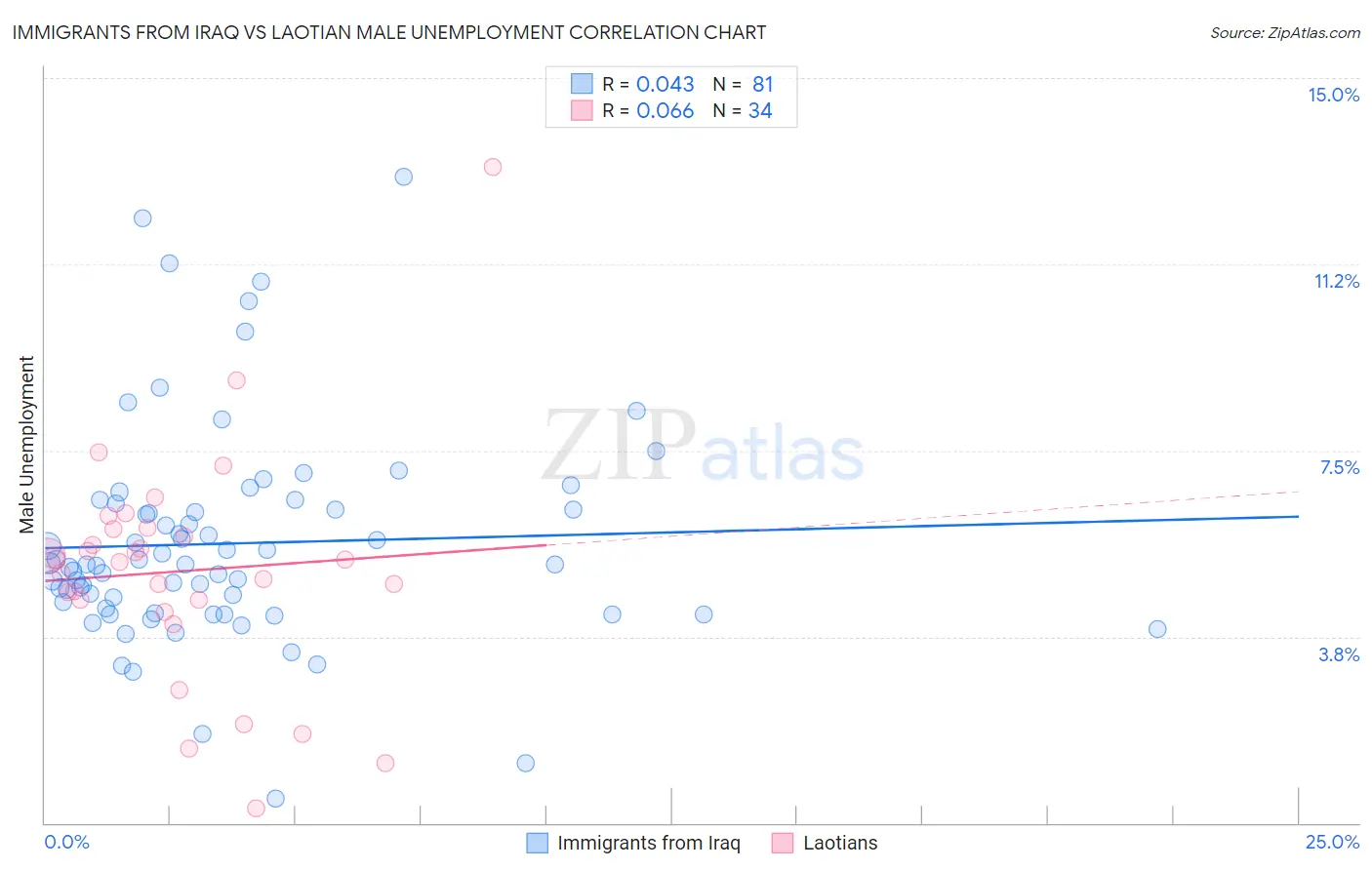 Immigrants from Iraq vs Laotian Male Unemployment