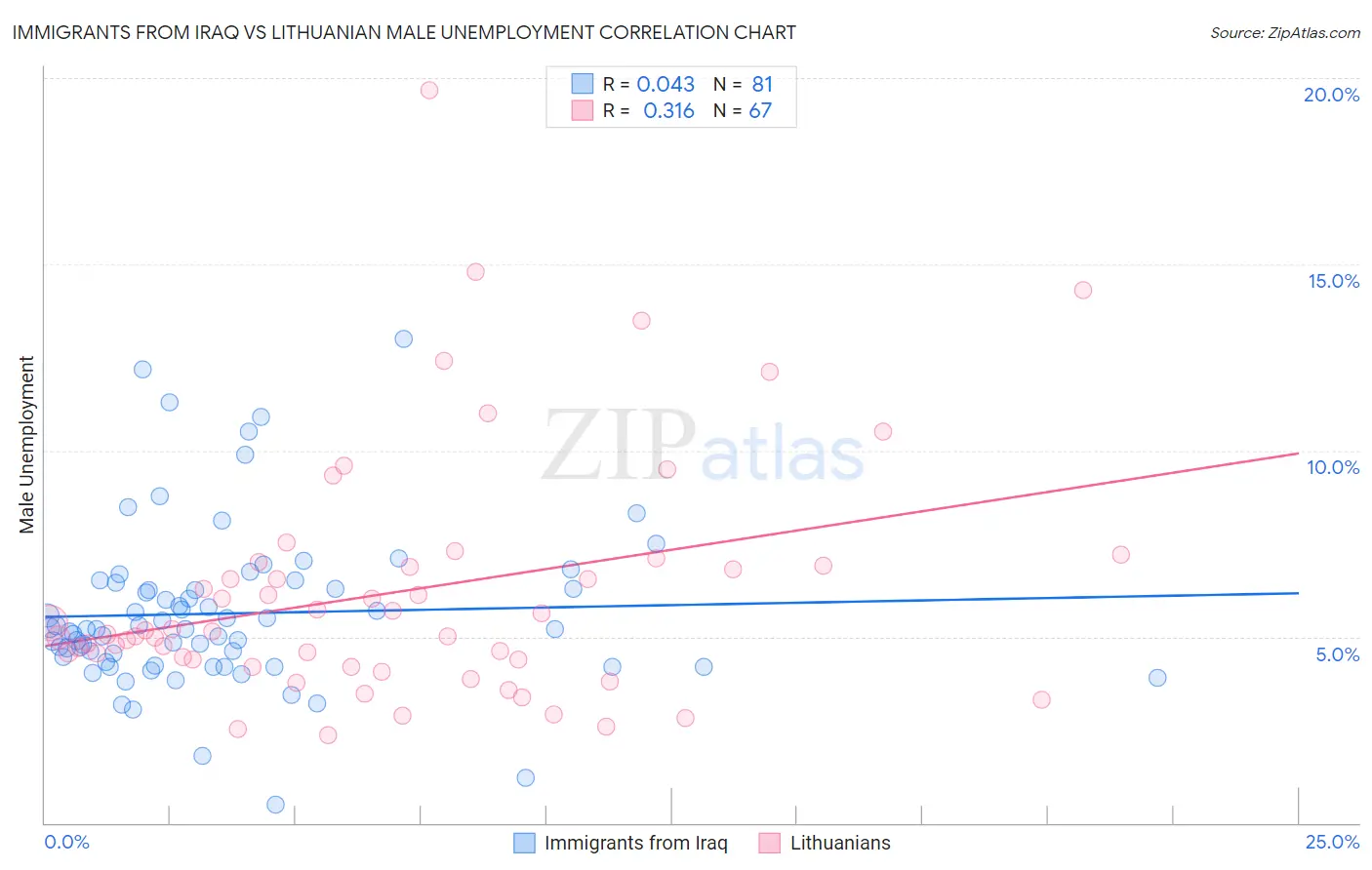 Immigrants from Iraq vs Lithuanian Male Unemployment