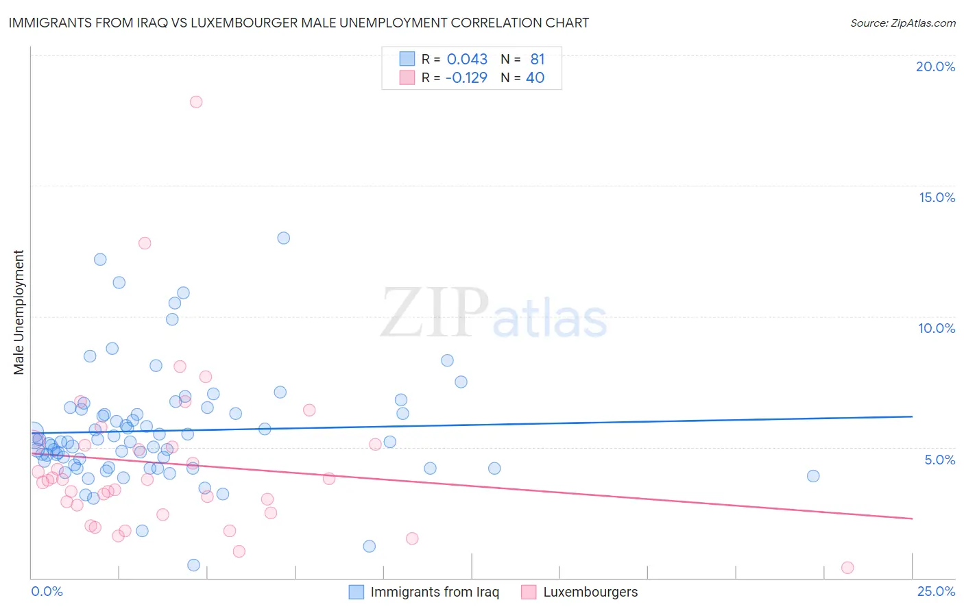 Immigrants from Iraq vs Luxembourger Male Unemployment