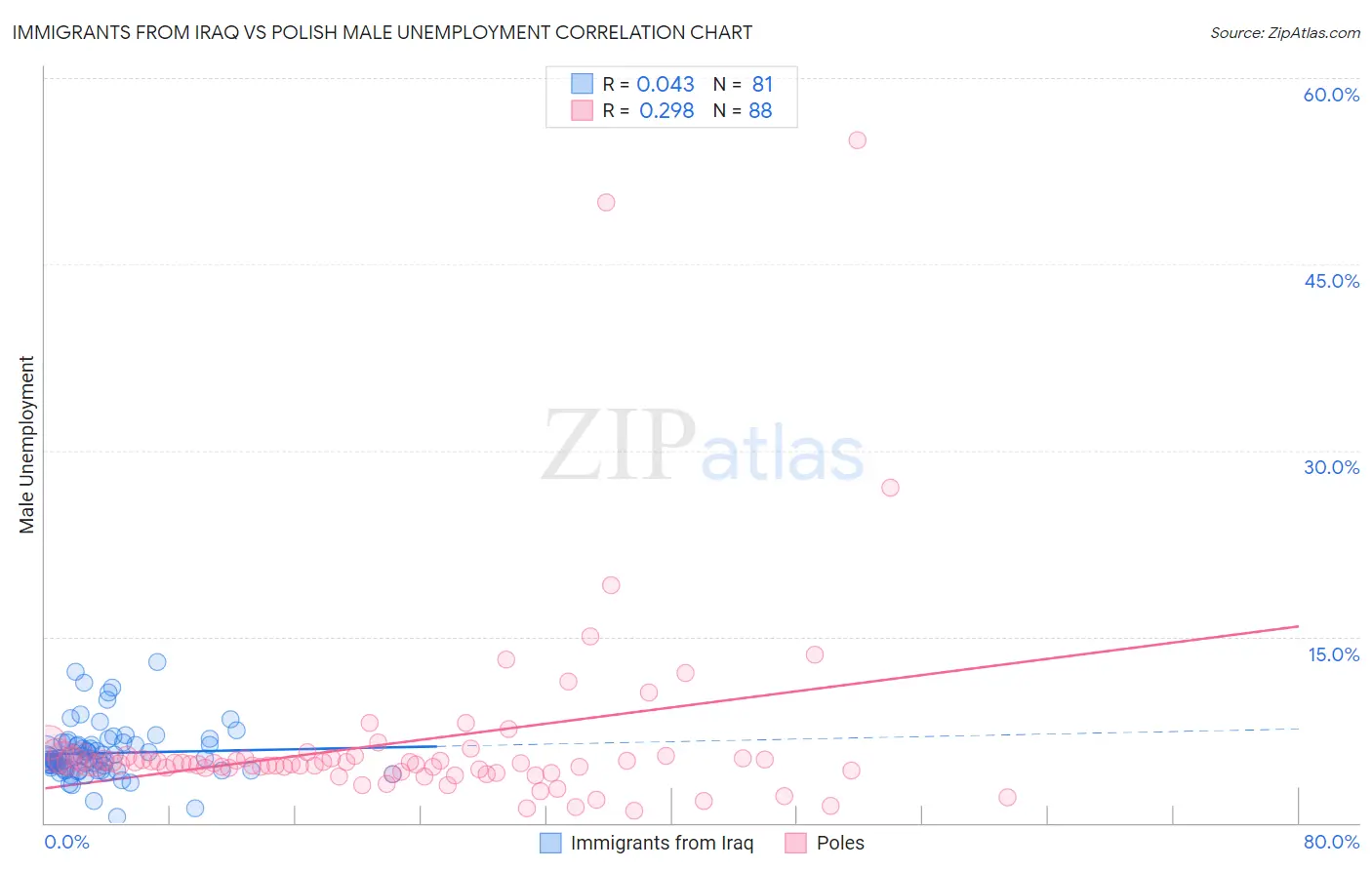 Immigrants from Iraq vs Polish Male Unemployment