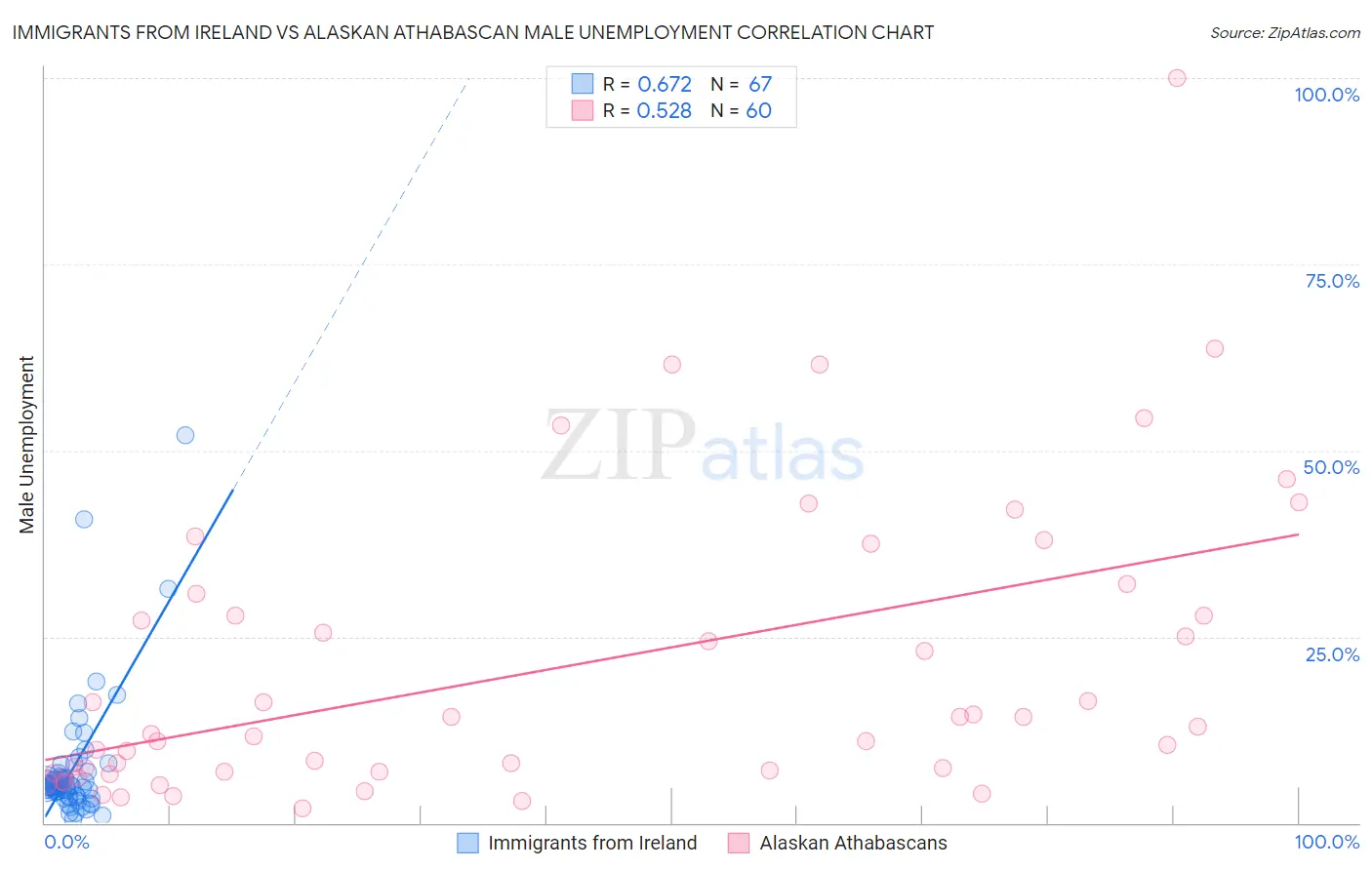 Immigrants from Ireland vs Alaskan Athabascan Male Unemployment