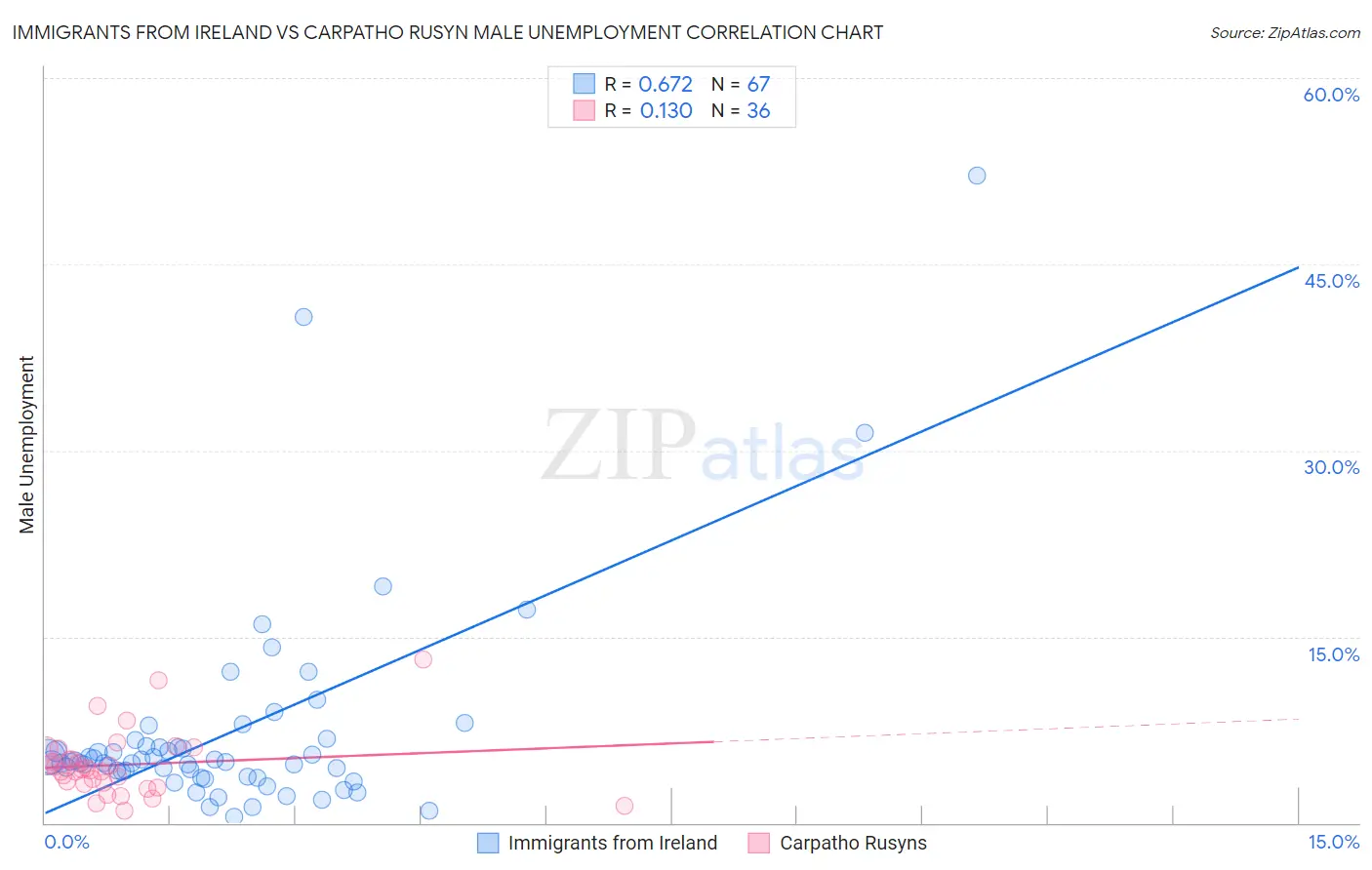 Immigrants from Ireland vs Carpatho Rusyn Male Unemployment