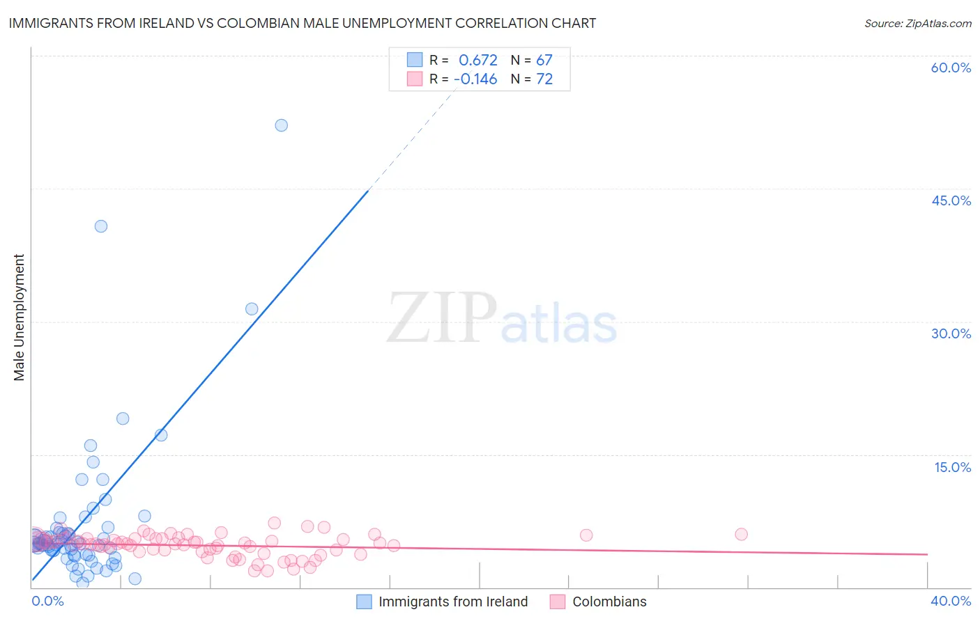 Immigrants from Ireland vs Colombian Male Unemployment