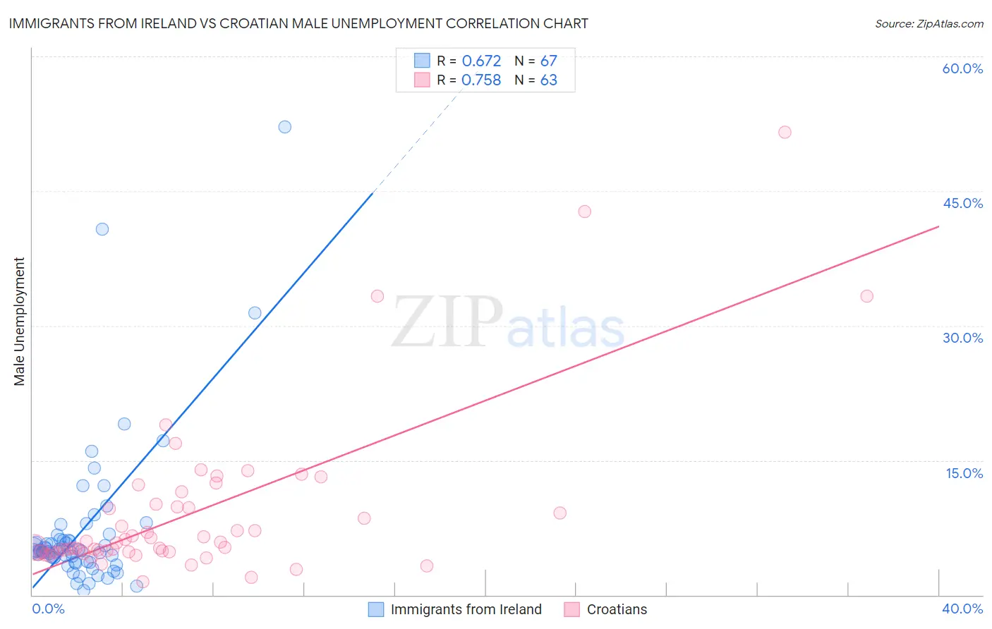 Immigrants from Ireland vs Croatian Male Unemployment