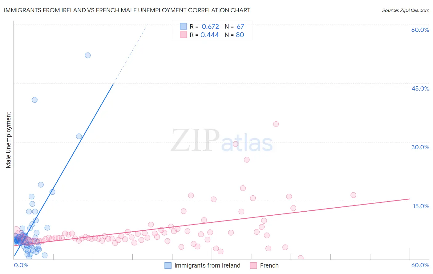 Immigrants from Ireland vs French Male Unemployment