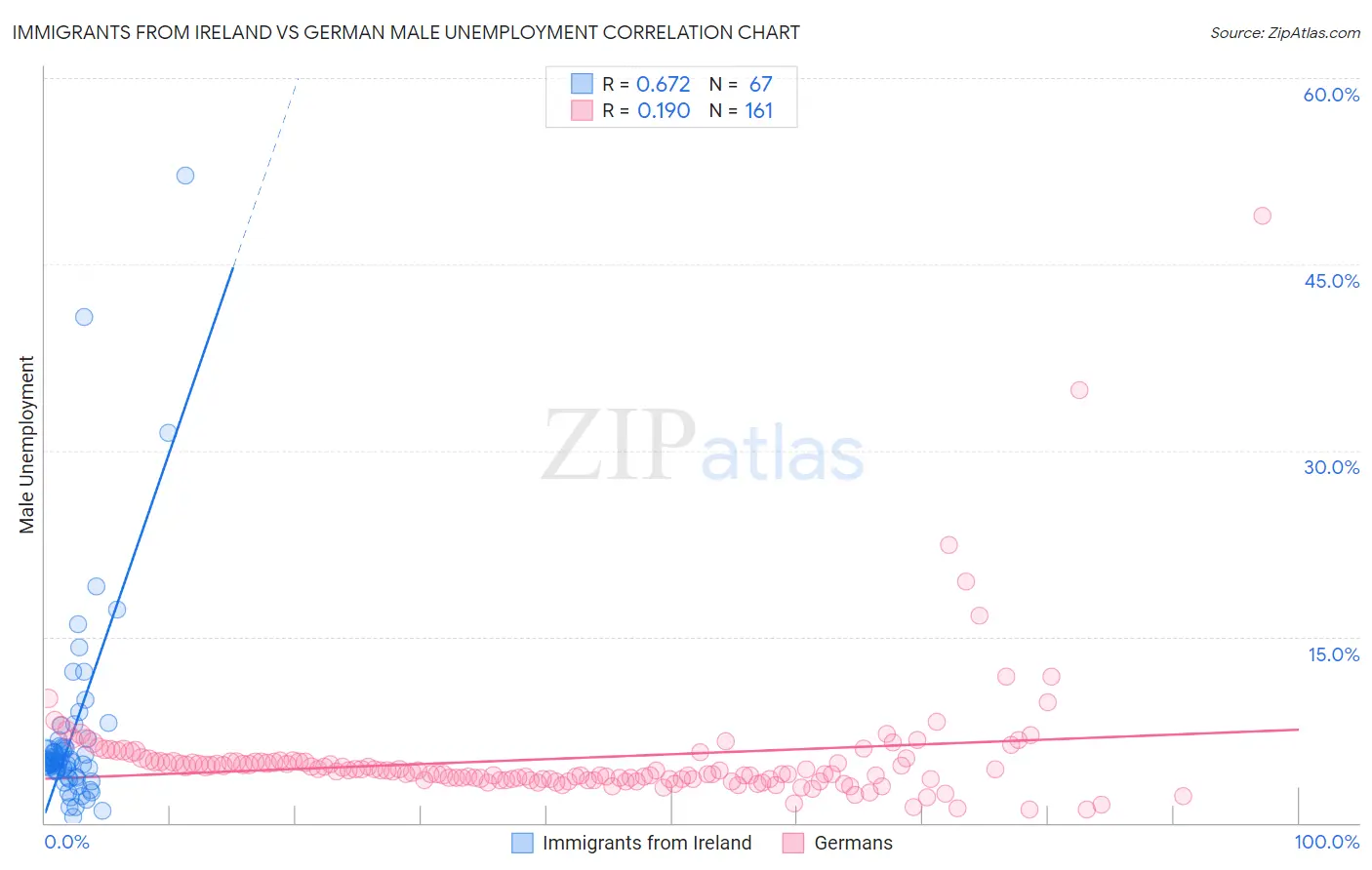 Immigrants from Ireland vs German Male Unemployment