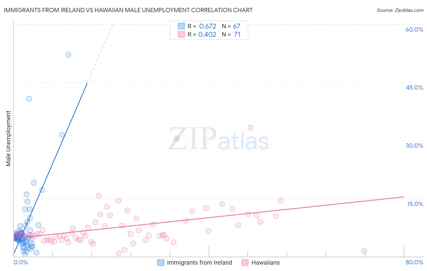 Immigrants from Ireland vs Hawaiian Male Unemployment