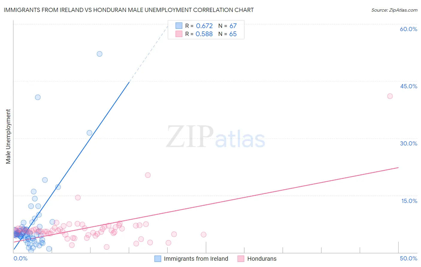 Immigrants from Ireland vs Honduran Male Unemployment