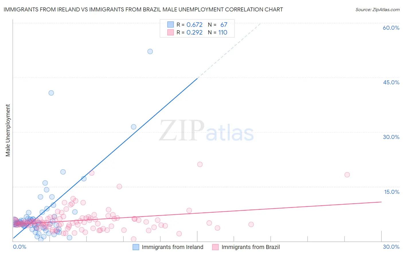 Immigrants from Ireland vs Immigrants from Brazil Male Unemployment