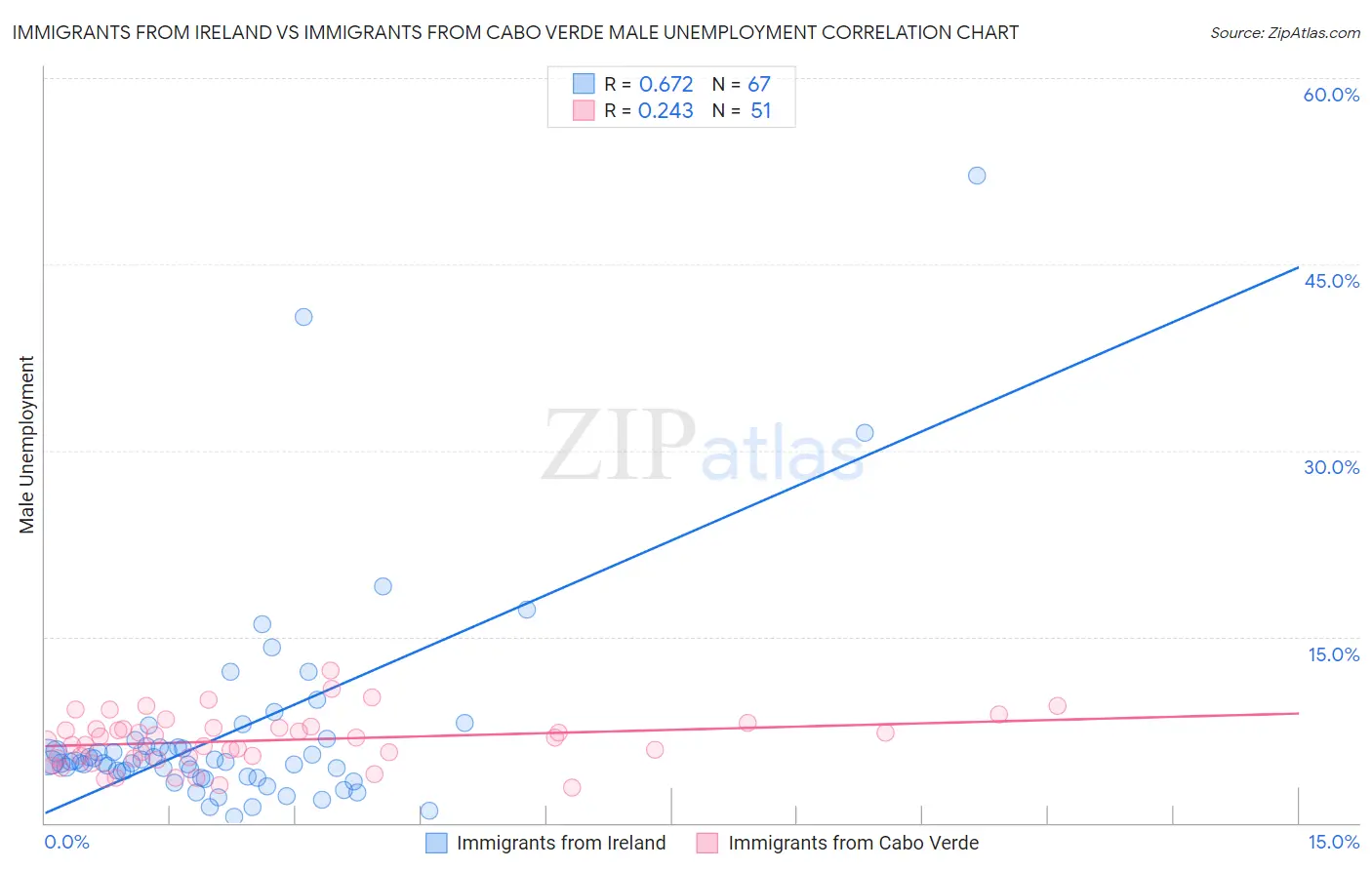 Immigrants from Ireland vs Immigrants from Cabo Verde Male Unemployment