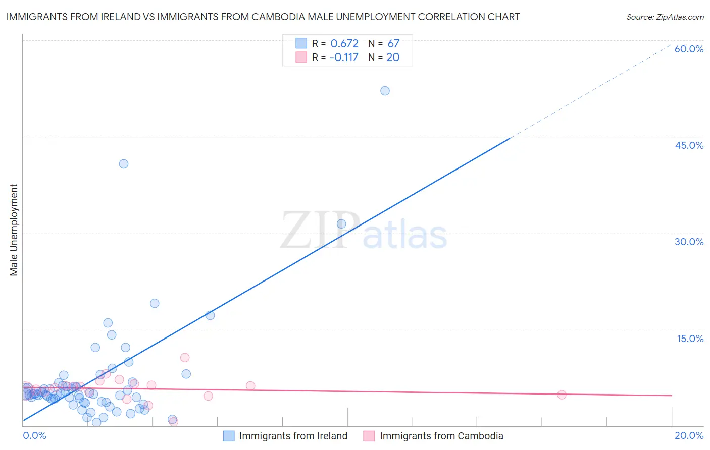 Immigrants from Ireland vs Immigrants from Cambodia Male Unemployment